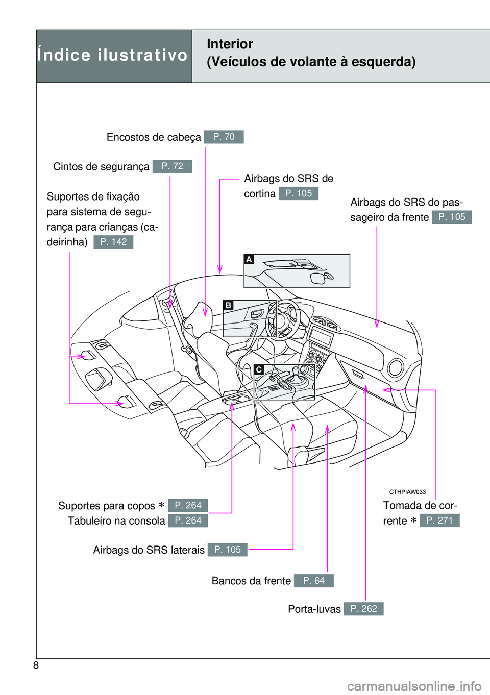 TOYOTA GT86 2016 Manual de utilização (in Portuguese) 8
Índice ilustrativo
Interior
(Veículos de volante à esquerda)
Tomada de cor-
rente
P. 271
Encostos de cabeça P. 70
Cintos de segurança P. 72
Airbags do SRS do pas-
sageiro da frente
P. 10 TOYOTA GT86 2016 Manual de utilização (in Portuguese) 8
Índice ilustrativo
Interior
(Veículos de volante à esquerda)
Tomada de cor-
rente
P. 271
Encostos de cabeça P. 70
Cintos de segurança P. 72
Airbags do SRS do pas-
sageiro da frente
P. 10