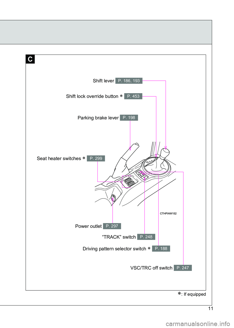 TOYOTA GT86 2017   (in English) User Guide 86_EE (OM18071E)
11
∗: If equipped
C
Shift lever P. 186, 193
Parking brake lever P. 198
VSC/TRC off switch P. 247
Seat heater switches ∗ P. 299
“TRACK” switch P. 248
Power outlet P. 297
Shift 