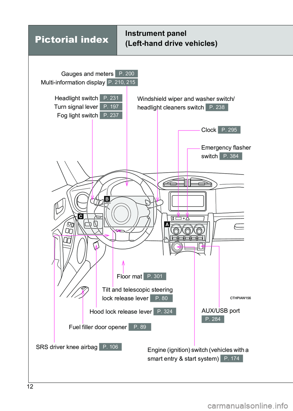 TOYOTA GT86 2017   (in English) User Guide 86_EE (OM18071E)
12
Headlight switch 
Turn signal lever  Fog light switch P. 231
P. 197
P. 237
Gauges and meters 
Multi-information display P. 200
P. 210, 215
Clock P. 295
Windshield wiper and washer 