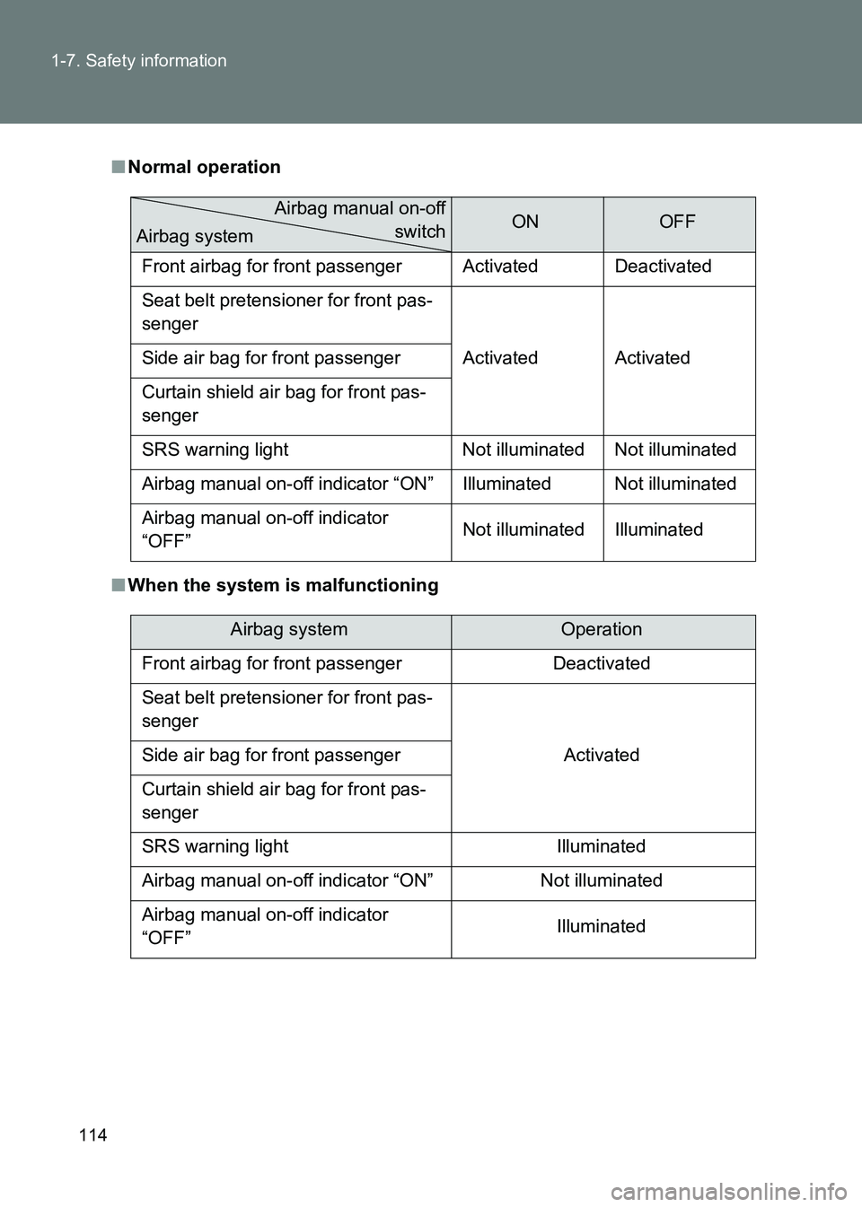 TOYOTA GT86 2017 Owners Manual (in English) 114
1-7. Safety information
86_EE (OM18071E)
■
Normal operation
■ When the system is malfunctioning
ONOFF
Front airbag for front passenger Activated Deactivated
Seat belt pretensioner for front p TOYOTA GT86 2017 Owners Manual (in English) 114
1-7. Safety information
86_EE (OM18071E)
■
Normal operation
■ When the system is malfunctioning
ONOFF
Front airbag for front passenger Activated Deactivated
Seat belt pretensioner for front p