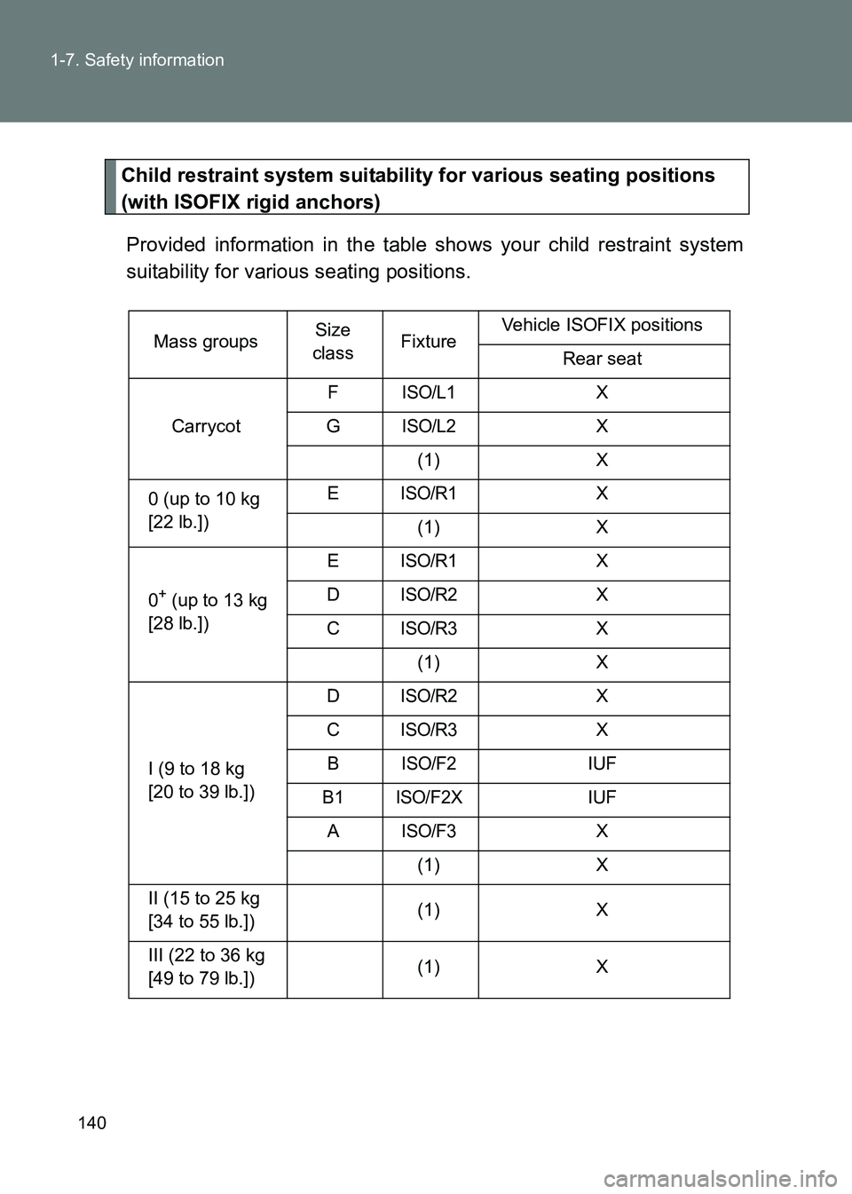 TOYOTA GT86 2017 Owners Manual (in English) 140
1-7. Safety information
86_EE (OM18071E)
Child restraint system suitability for various seating positions
(with ISOFIX rigid anchors)
Provided information in the table shows your child restraint TOYOTA GT86 2017 Owners Manual (in English) 140
1-7. Safety information
86_EE (OM18071E)
Child restraint system suitability for various seating positions
(with ISOFIX rigid anchors)
Provided information in the table shows your child restraint