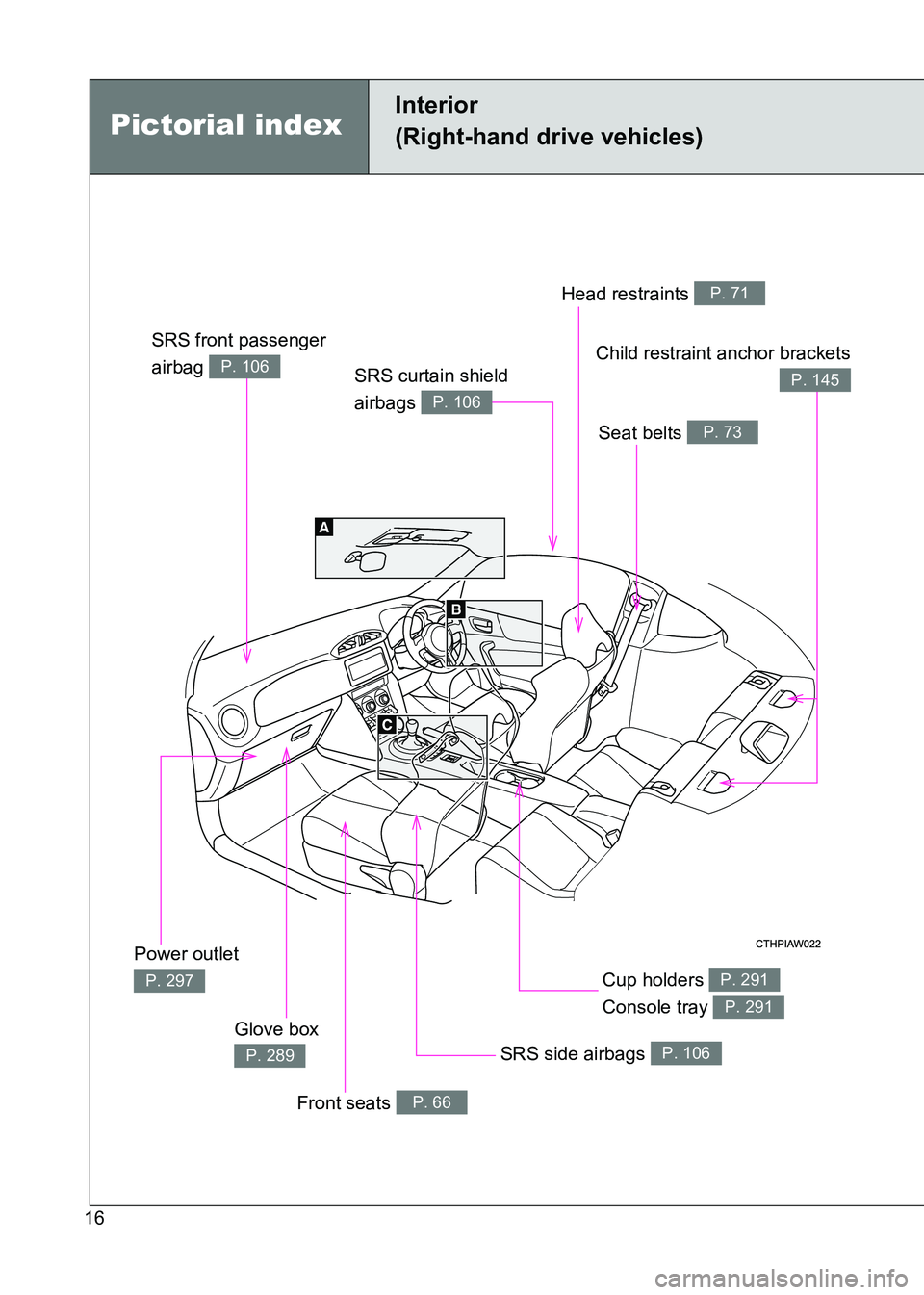 TOYOTA GT86 2017   (in English) User Guide 86_EE (OM18071E)
16
Pictorial index
Interior
(Right-hand drive vehicles)
SRS front passenger 
airbag 
P. 106
Head restraints P. 71
Seat belts P. 73
Child restraint anchor brackets
P. 145
Power outlet 