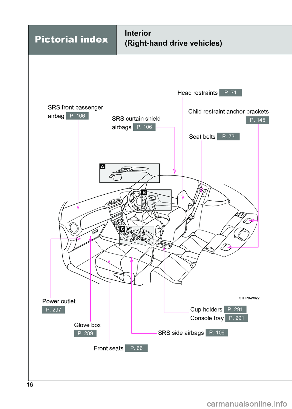 TOYOTA GT86 2017  Owners Manual (in English) 86_EE (OM18071E)
16
Pictorial index
Interior
(Right-hand drive vehicles)
SRS front passenger 
airbag 
P. 106
Head restraints P. 71
Seat belts P. 73
Child restraint anchor brackets
P. 145
Power outlet 