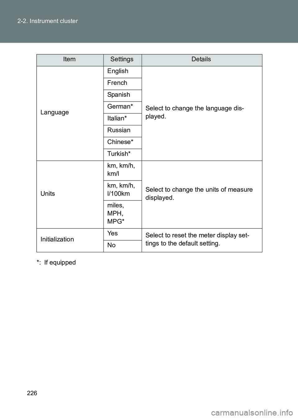 TOYOTA GT86 2017 Owners Manual (in English) 226
2-2. Instrument cluster
86_EE (OM18071E)
*: If equipped
Language
English
Select to change the language dis-
played.
French
Spanish
German*
Italian*
Russian
Chinese*
Turkish*
Units km, km/h,
km/l
TOYOTA GT86 2017 Owners Manual (in English) 226
2-2. Instrument cluster
86_EE (OM18071E)
*: If equipped
Language
English
Select to change the language dis-
played.
French
Spanish
German*
Italian*
Russian
Chinese*
Turkish*
Units km, km/h,
km/l
