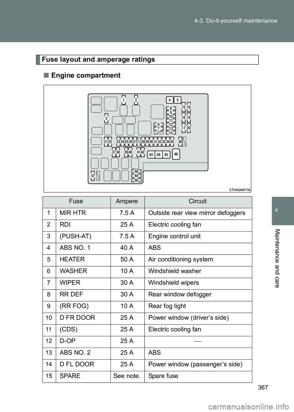 TOYOTA GT86 2017  Owners Manual (in English) 367
4-3. Do-it-yourself maintenance
4
Maintenance and care
86_EE (OM18071E)
Fuse layout and amperage ratings
■ Engine compartment
FuseAmpereCircuit
1MIR HTR 7.5 A Outside rear view mirror defoggers
