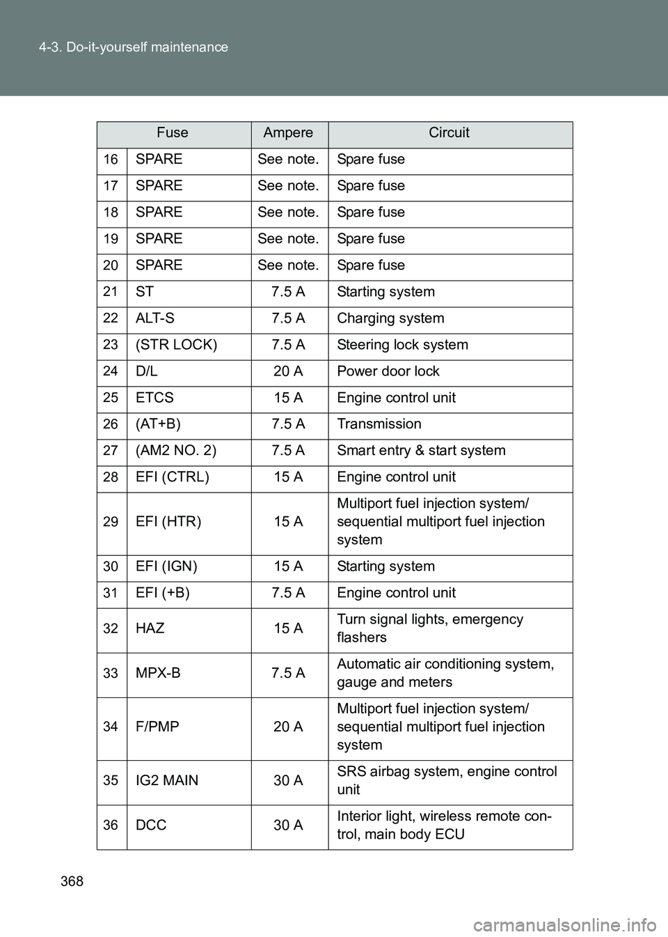 TOYOTA GT86 2017  Owners Manual (in English) 368
4-3. Do-it-yourself maintenance
86_EE (OM18071E)
16SPARE See note. Spare fuse
17SPARE See note. Spare fuse
18SPARE See note. Spare fuse
19SPARE See note. Spare fuse
20SPARE See note. Spare fuse
21