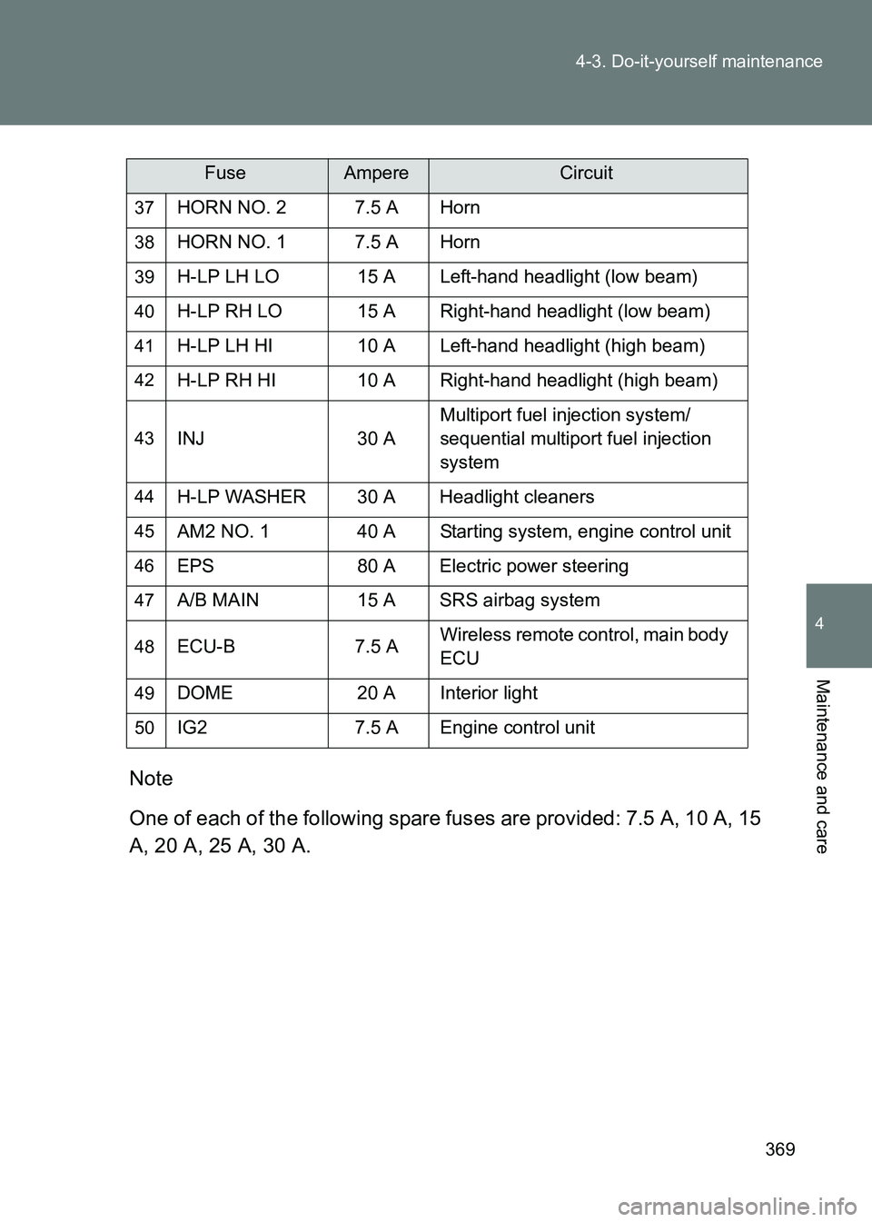 TOYOTA GT86 2017 Owners Manual (in English) 369
4-3. Do-it-yourself maintenance
4
Maintenance and care
86_EE (OM18071E)
Note
One of each of the following spare fuses are provided: 7.5 A, 10 A, 15
A, 20 A, 25 A, 30 A.
37HORN NO. 2 7.5 A Horn
38H TOYOTA GT86 2017 Owners Manual (in English) 369
4-3. Do-it-yourself maintenance
4
Maintenance and care
86_EE (OM18071E)
Note
One of each of the following spare fuses are provided: 7.5 A, 10 A, 15
A, 20 A, 25 A, 30 A.
37HORN NO. 2 7.5 A Horn
38H