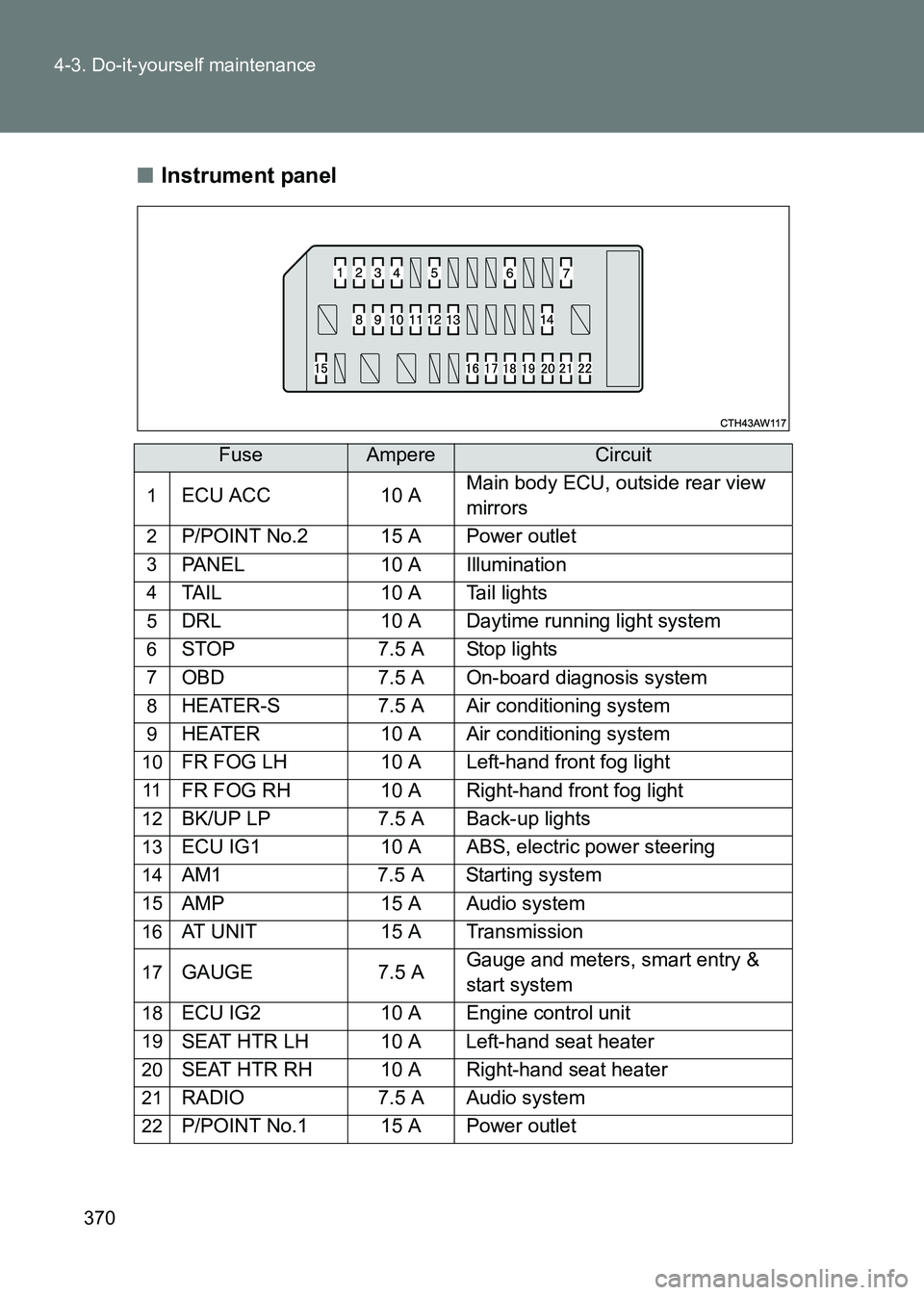 TOYOTA GT86 2017  Owners Manual (in English) 370
4-3. Do-it-yourself maintenance
86_EE (OM18071E)
■
Instrument panel
FuseAmpereCircuit
1ECU ACC 10 A Main body ECU, outside rear view 
mirrors
2P/POINT No.2 15 A Power outlet
3PANEL 10 A Illumina