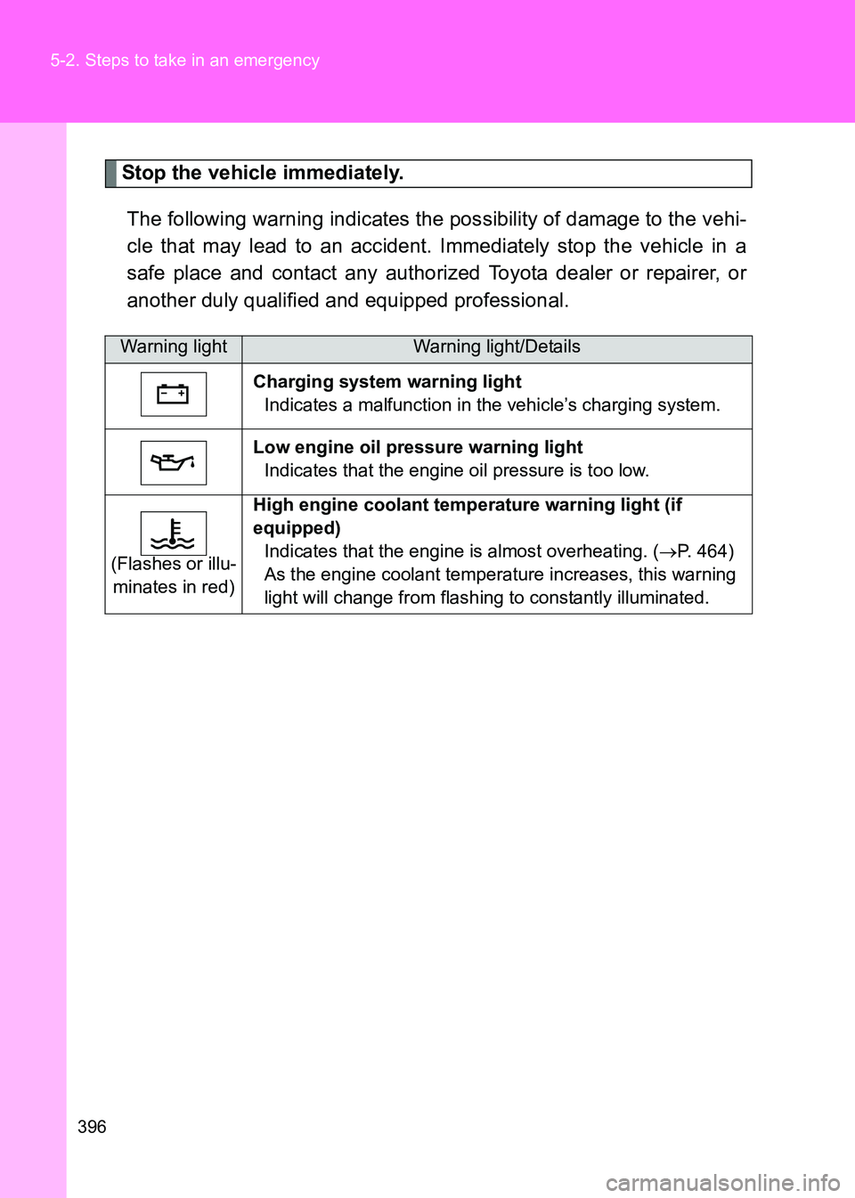 TOYOTA GT86 2017   (in English) User Guide 396
5-2. Steps to take in an emergency
86_EE (OM18071E)
Stop the vehicle immediately.
The following warning indicates the possibility of damage to the vehi-
cle that may lead to an accident. Immediate TOYOTA GT86 2017   (in English) User Guide 396
5-2. Steps to take in an emergency
86_EE (OM18071E)
Stop the vehicle immediately.
The following warning indicates the possibility of damage to the vehi-
cle that may lead to an accident. Immediate