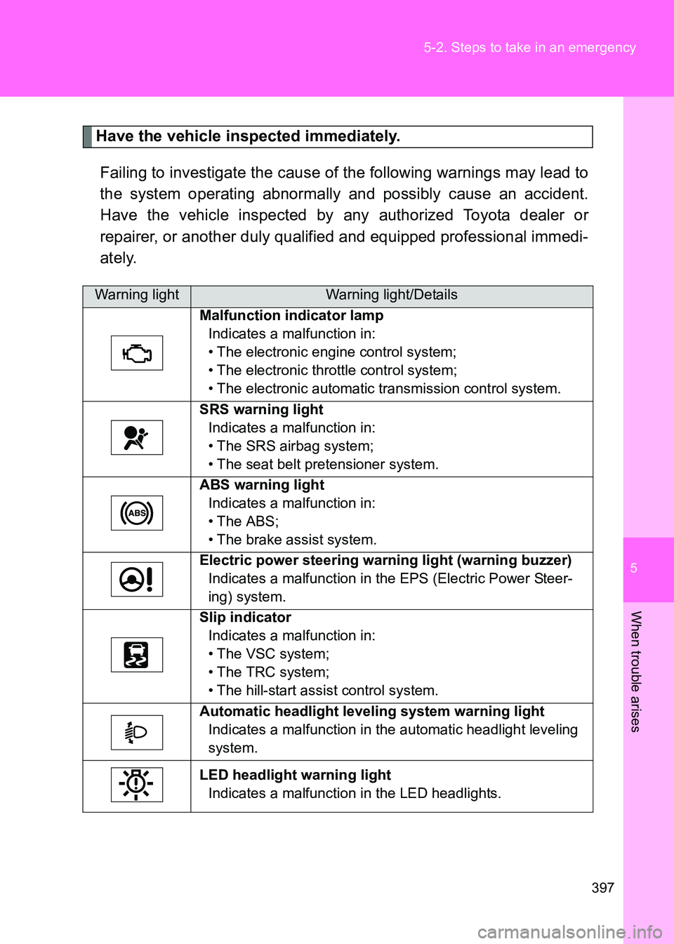 TOYOTA GT86 2017 Owners Manual (in English) 5
397
5-2. Steps to take in an emergency
When trouble arises
86_EE (OM18071E)
Have the vehicle inspected immediately.
Failing to investigate the cause of the following warnings may lead to
the system TOYOTA GT86 2017 Owners Manual (in English) 5
397
5-2. Steps to take in an emergency
When trouble arises
86_EE (OM18071E)
Have the vehicle inspected immediately.
Failing to investigate the cause of the following warnings may lead to
the system