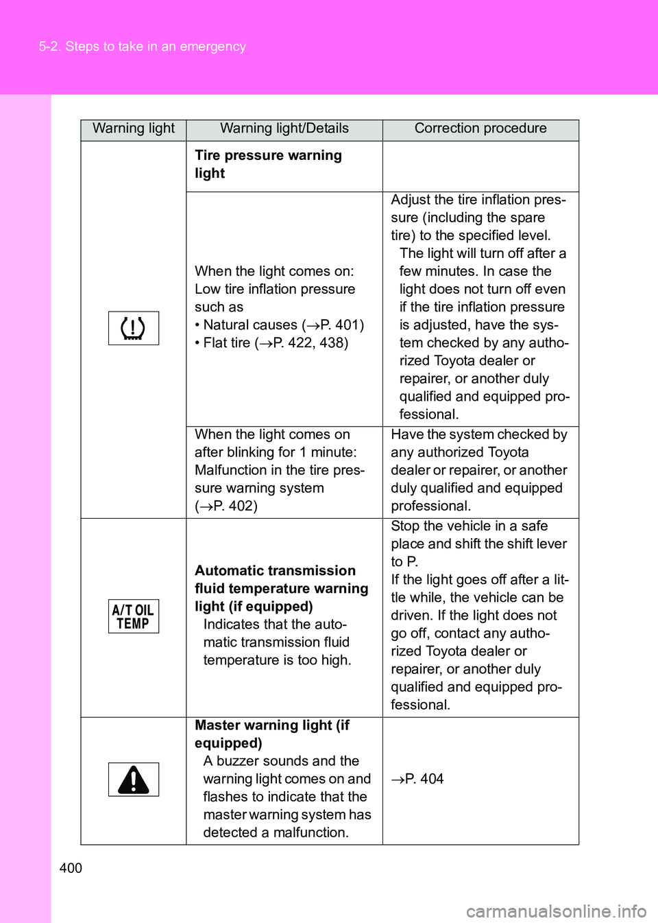 TOYOTA GT86 2017 Owners Manual (in English) 400
5-2. Steps to take in an emergency
86_EE (OM18071E)
Tire pressure warning
light
When the light comes on:
Low tire inflation pressure
such as
• Natural causes (
→P. 401)
• Flat tire ( →P TOYOTA GT86 2017 Owners Manual (in English) 400
5-2. Steps to take in an emergency
86_EE (OM18071E)
Tire pressure warning
light
When the light comes on:
Low tire inflation pressure
such as
• Natural causes (
→P. 401)
• Flat tire ( →P