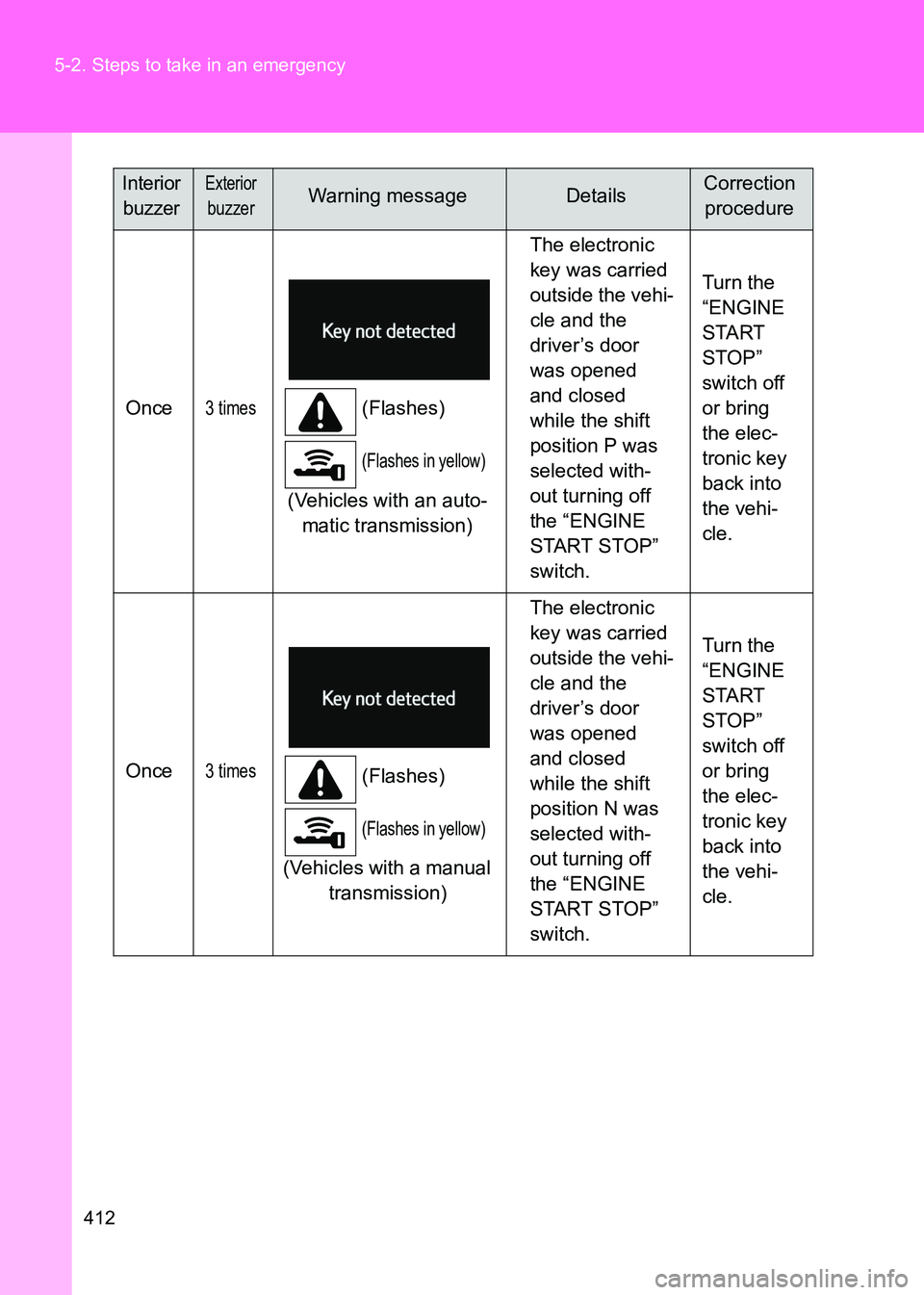 TOYOTA GT86 2017 Owners Manual (in English) 412
5-2. Steps to take in an emergency
86_EE (OM18071E)
Once3 times(Flashes)
(Flashes in yellow)
(Vehicles with an auto-
matic transmission) The electronic
key was carried
outside the vehi-
cle and TOYOTA GT86 2017 Owners Manual (in English) 412
5-2. Steps to take in an emergency
86_EE (OM18071E)
Once3 times(Flashes)
(Flashes in yellow)
(Vehicles with an auto-
matic transmission) The electronic
key was carried
outside the vehi-
cle and