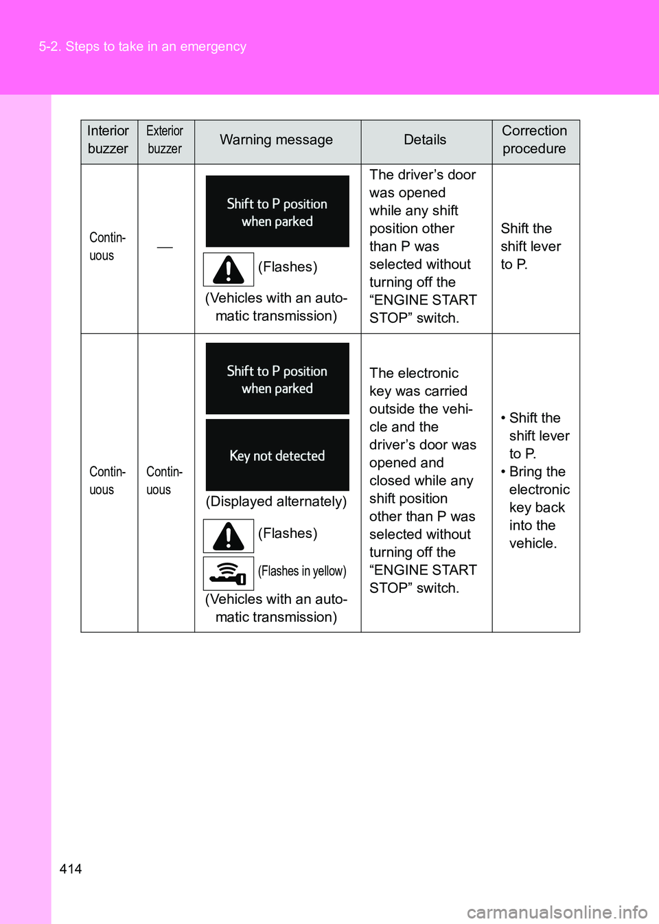 TOYOTA GT86 2017 Owners Manual (in English) 414
5-2. Steps to take in an emergency
86_EE (OM18071E)
Contin-
uous
(Flashes)
(Vehicles with an auto- matic transmission) The driver’s door
was opened
while any shift
position other
than P w TOYOTA GT86 2017 Owners Manual (in English) 414
5-2. Steps to take in an emergency
86_EE (OM18071E)
Contin-
uous
(Flashes)
(Vehicles with an auto- matic transmission) The driver’s door
was opened
while any shift
position other
than P w