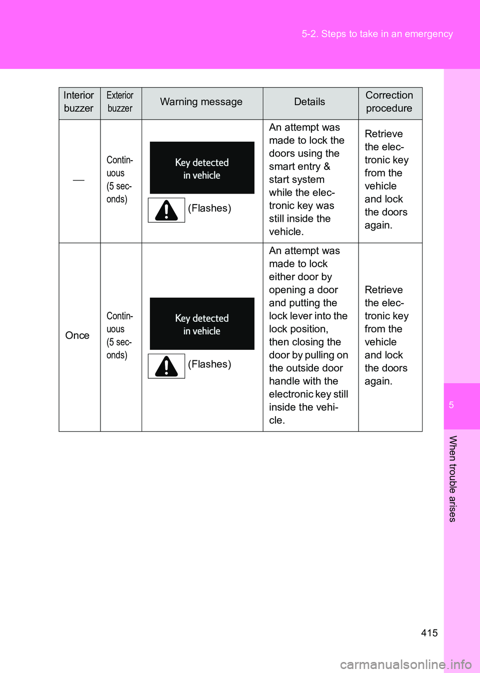 TOYOTA GT86 2017 Owners Manual (in English) 5
415
5-2. Steps to take in an emergency
When trouble arises
86_EE (OM18071E)
Contin-
uous
(5 sec-
onds)
(Flashes)
An attempt was
made to lock the
doors using the
smart entry &
start system
w TOYOTA GT86 2017 Owners Manual (in English) 5
415
5-2. Steps to take in an emergency
When trouble arises
86_EE (OM18071E)
Contin-
uous
(5 sec-
onds)
(Flashes)
An attempt was
made to lock the
doors using the
smart entry &
start system
w