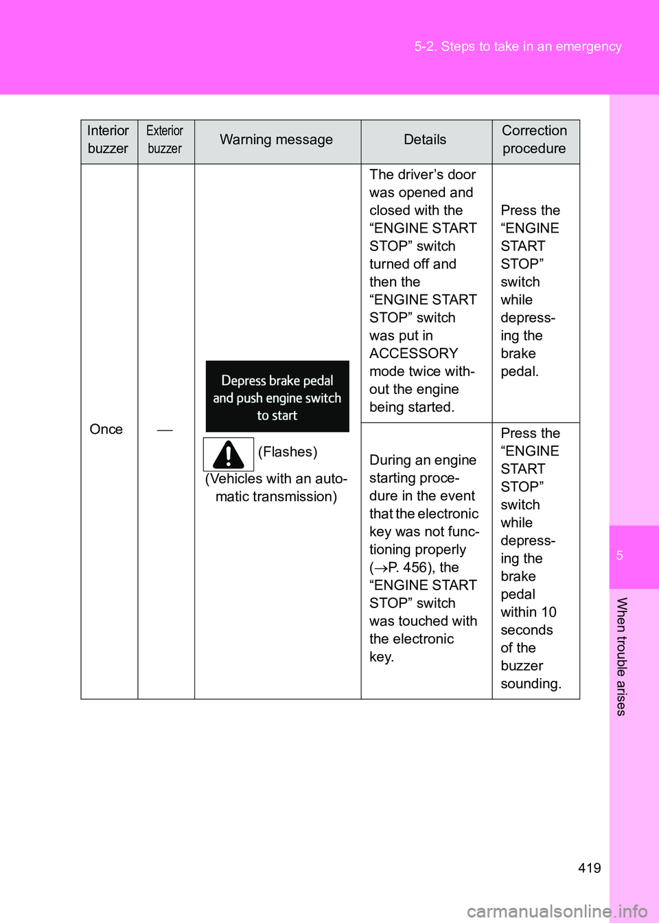 TOYOTA GT86 2017 Owners Manual (in English) 5
419
5-2. Steps to take in an emergency
When trouble arises
86_EE (OM18071E)
Once
(Flashes)
(Vehicles with an auto- matic transmission) The driver’s door
was opened and
closed with the
“EN TOYOTA GT86 2017 Owners Manual (in English) 5
419
5-2. Steps to take in an emergency
When trouble arises
86_EE (OM18071E)
Once
(Flashes)
(Vehicles with an auto- matic transmission) The driver’s door
was opened and
closed with the
“EN