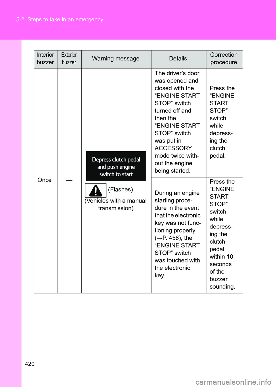 TOYOTA GT86 2017 Owners Manual (in English) 420
5-2. Steps to take in an emergency
86_EE (OM18071E)
Once
(Flashes)
(Vehicles with a manual transmission) The driver’s door
was opened and
closed with the
“ENGINE START
STOP” switch TOYOTA GT86 2017 Owners Manual (in English) 420
5-2. Steps to take in an emergency
86_EE (OM18071E)
Once
(Flashes)
(Vehicles with a manual transmission) The driver’s door
was opened and
closed with the
“ENGINE START
STOP” switch