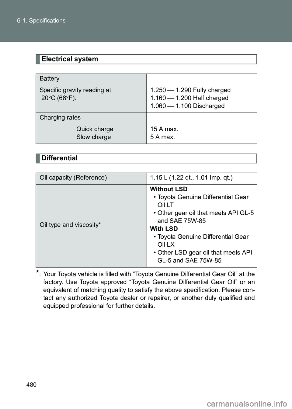 TOYOTA GT86 2017  Owners Manual (in English) 480
6-1. Specifications
86_EE (OM18071E)
Electrical system
Differential
*: Your Toyota vehicle is filled with “Toyota Genuine Differential Gear Oil” at the
factory. Use Toyota approved “Toyota G