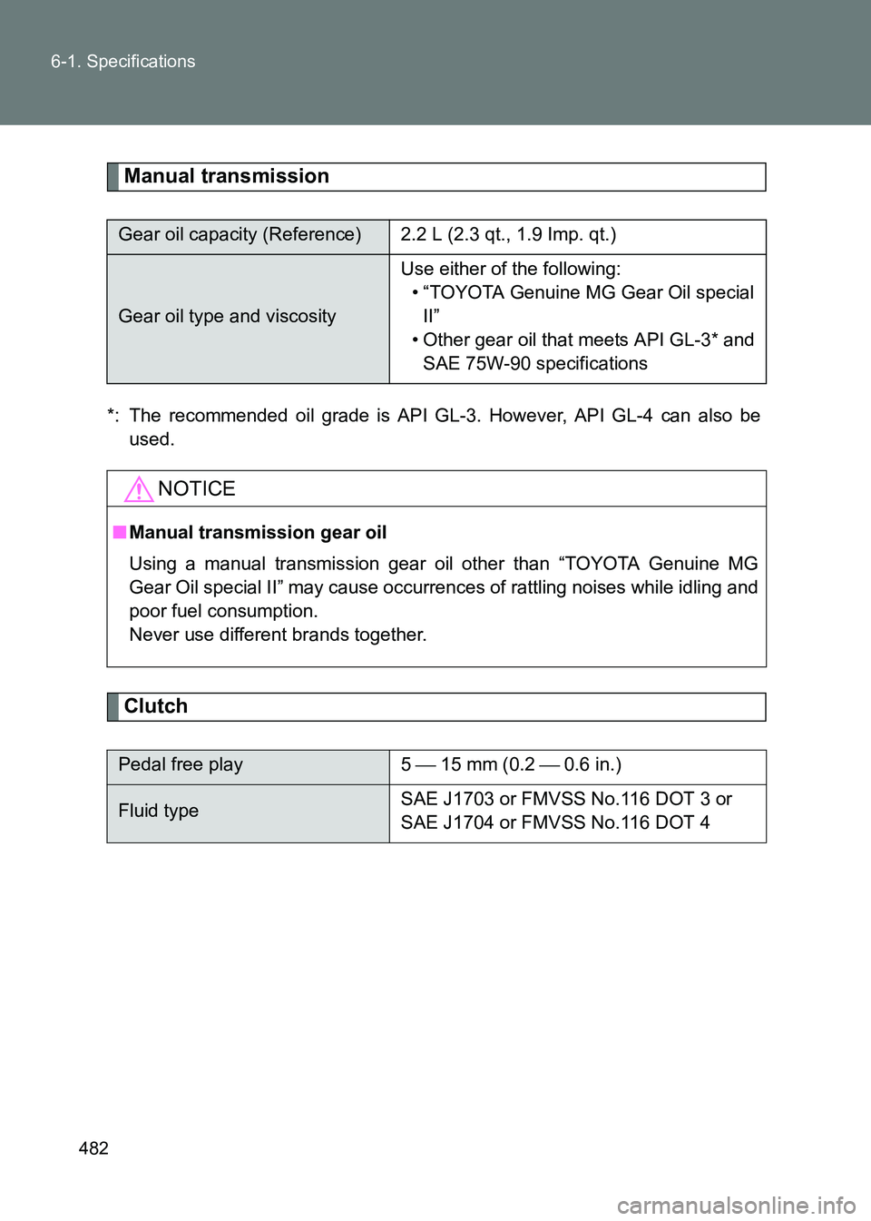 TOYOTA GT86 2017 Owners Manual (in English) 482
6-1. Specifications
86_EE (OM18071E)
Manual transmission
*: The recommended oil grade is API GL-3. However, API GL-4 can also be
used.
Clutch
Gear oil capacity (Reference) 2.2 L (2.3 qt., 1.9 Imp. TOYOTA GT86 2017 Owners Manual (in English) 482
6-1. Specifications
86_EE (OM18071E)
Manual transmission
*: The recommended oil grade is API GL-3. However, API GL-4 can also be
used.
Clutch
Gear oil capacity (Reference) 2.2 L (2.3 qt., 1.9 Imp.