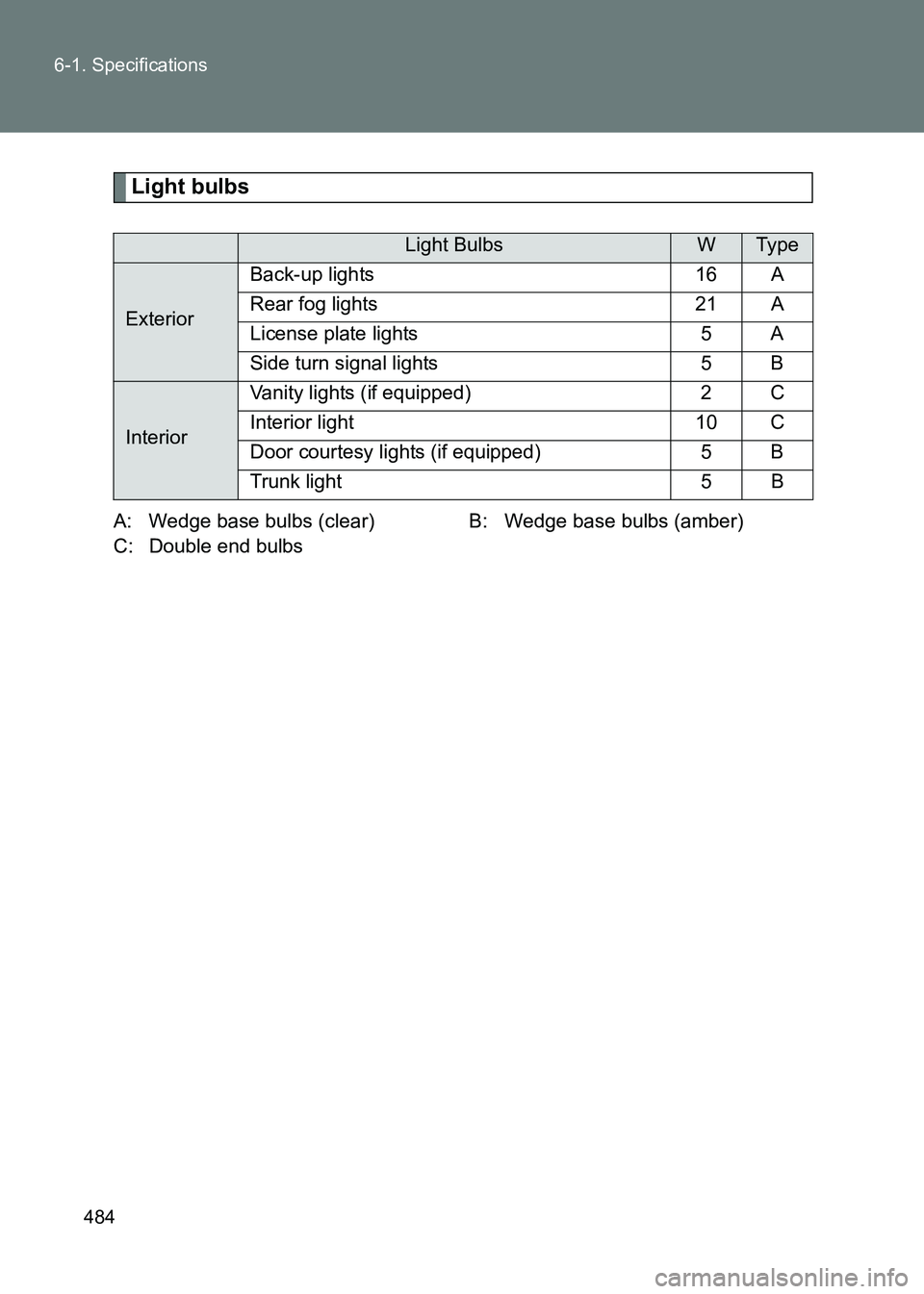 TOYOTA GT86 2017 Owners Manual (in English) 484
6-1. Specifications
86_EE (OM18071E)
Light bulbs
A: Wedge base bulbs (clear) B: Wedge base bulbs (amber)
C: Double end bulbs
Light BulbsWTy p e
Exterior
Back-up lights 16 A
Rear fog lights 21 A
Li TOYOTA GT86 2017 Owners Manual (in English) 484
6-1. Specifications
86_EE (OM18071E)
Light bulbs
A: Wedge base bulbs (clear) B: Wedge base bulbs (amber)
C: Double end bulbs
Light BulbsWTy p e
Exterior
Back-up lights 16 A
Rear fog lights 21 A
Li