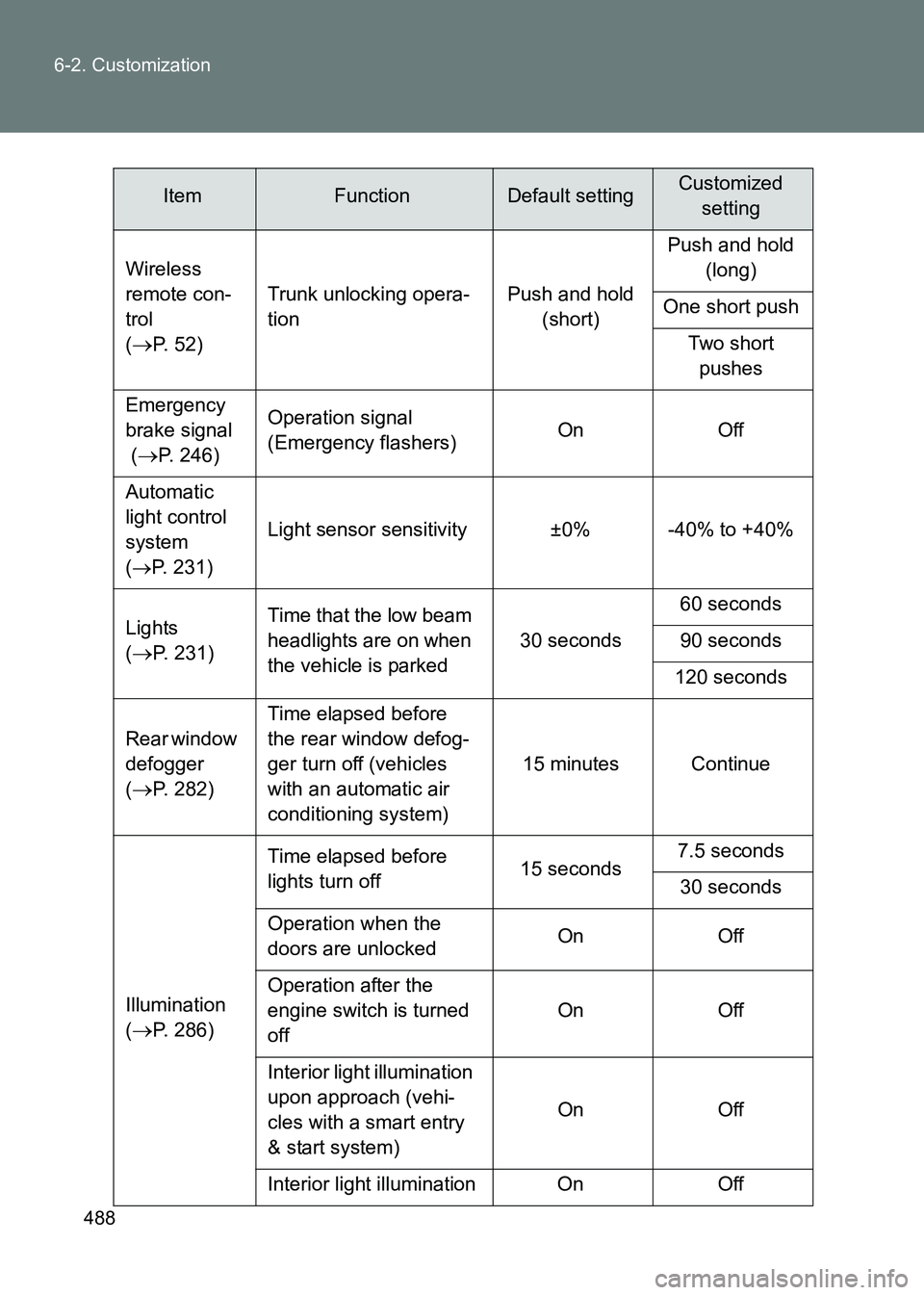 TOYOTA GT86 2017 Owners Manual (in English) 488
6-2. Customization
86_EE (OM18071E)
Wireless
remote con-
trol
(
→P. 52)
Trunk unlocking opera-
tion
Push and hold
(short) Push and hold
(long)
One short push Two short pushes
Emergency
brak TOYOTA GT86 2017 Owners Manual (in English) 488
6-2. Customization
86_EE (OM18071E)
Wireless
remote con-
trol
(
→P. 52)
Trunk unlocking opera-
tion
Push and hold
(short) Push and hold
(long)
One short push Two short pushes
Emergency
brak