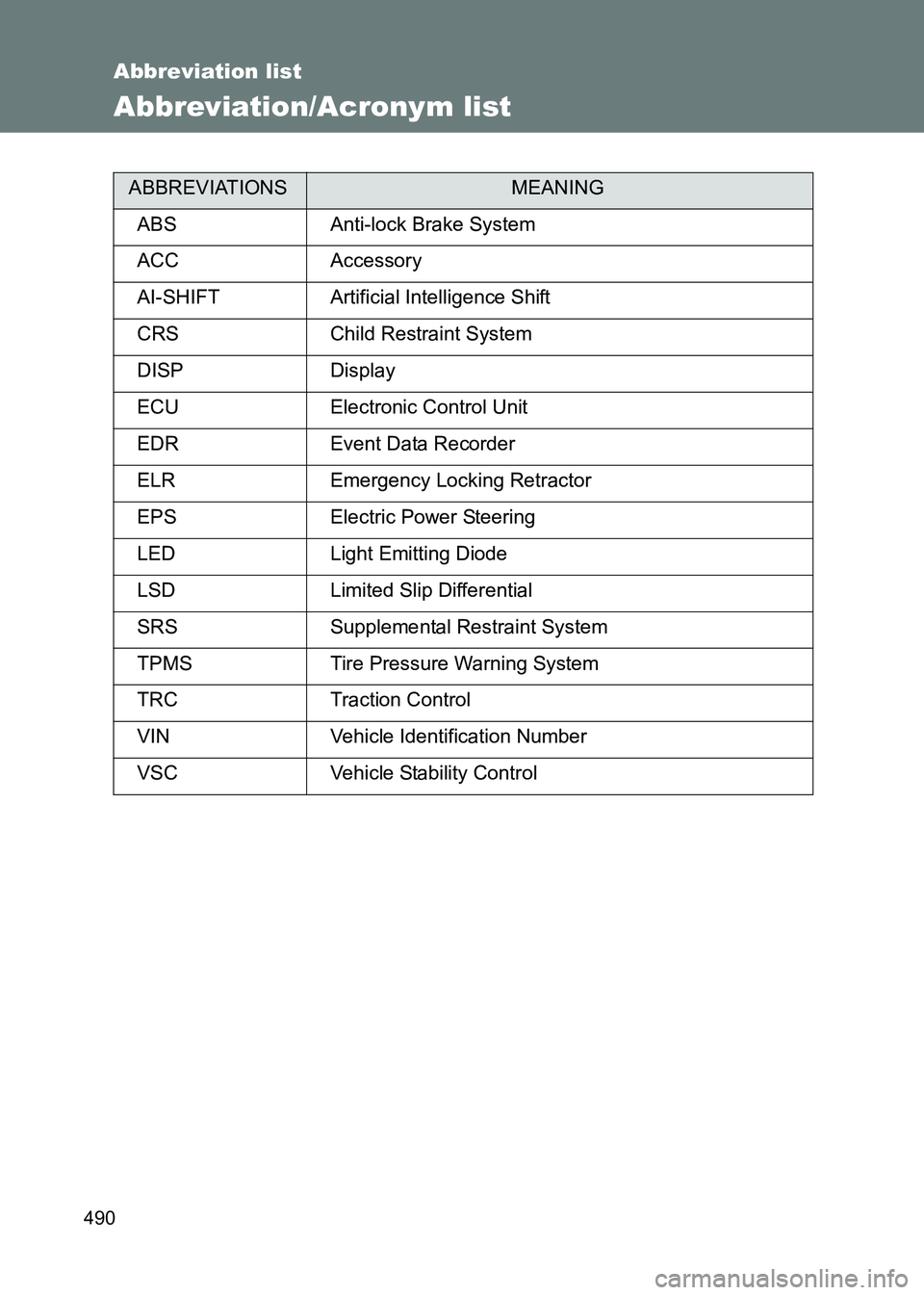 TOYOTA GT86 2017 Owners Manual (in English) 490
86_EE (OM18071E)
Abbreviation list
Abbreviation/Acronym list
ABBREVIATIONSMEANING
ABS Anti-lock Brake System
ACC Accessory
AI-SHIFT Artificial Intelligence Shift
CRS Child Restraint System
DISP Di TOYOTA GT86 2017 Owners Manual (in English) 490
86_EE (OM18071E)
Abbreviation list
Abbreviation/Acronym list
ABBREVIATIONSMEANING
ABS Anti-lock Brake System
ACC Accessory
AI-SHIFT Artificial Intelligence Shift
CRS Child Restraint System
DISP Di