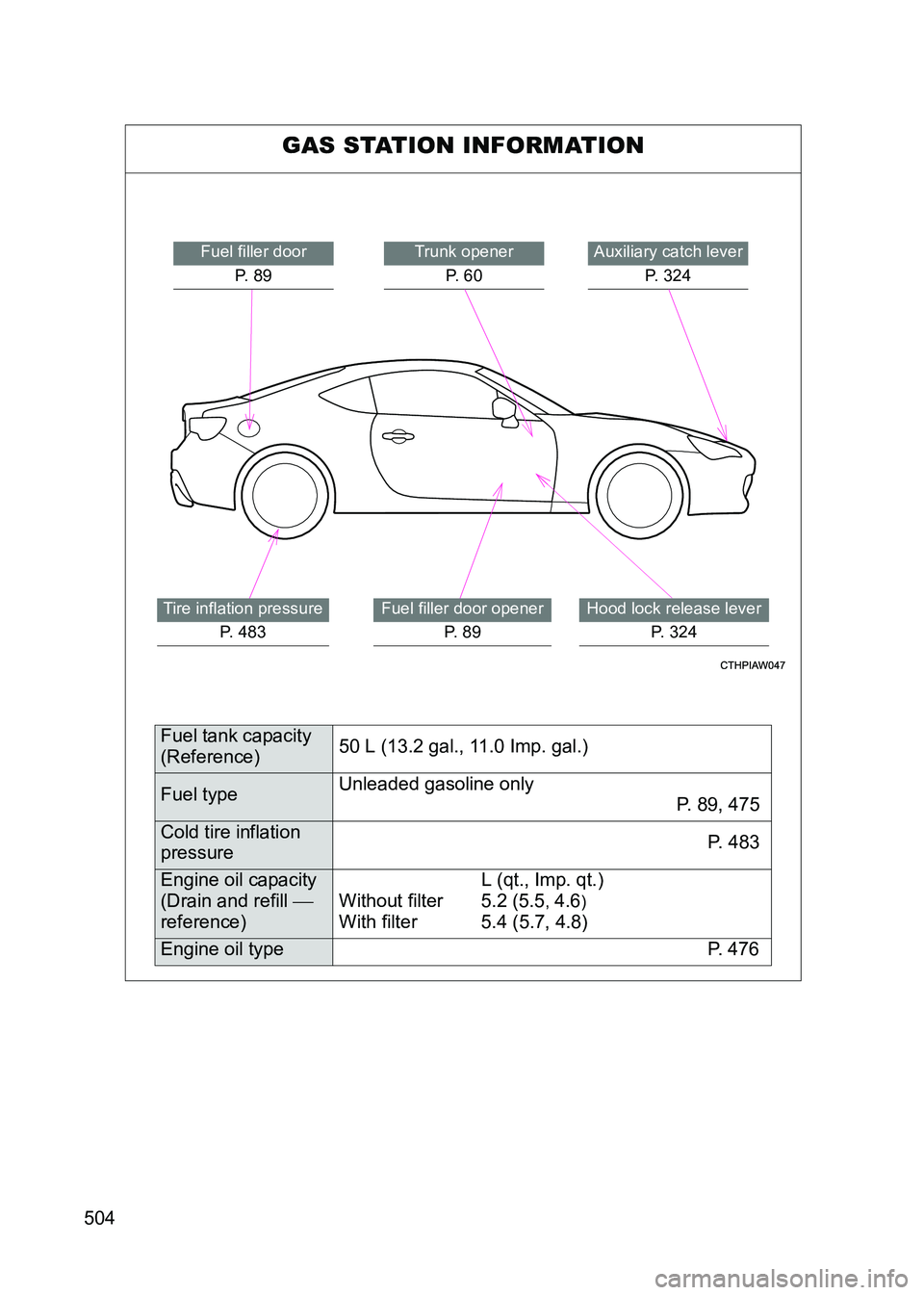 TOYOTA GT86 2017 Owners Manual (in English) 504
86_EE (OM18071E)
GAS STATION INFORMATION
Auxiliary catch leverP. 324Trunk openerP. 6 0
Hood lock release lever P. 324
Fuel filler door
P. 8 9
Tire inflation pressure P. 483Fuel filler door opene TOYOTA GT86 2017 Owners Manual (in English) 504
86_EE (OM18071E)
GAS STATION INFORMATION
Auxiliary catch leverP. 324Trunk openerP. 6 0
Hood lock release lever P. 324
Fuel filler door
P. 8 9
Tire inflation pressure P. 483Fuel filler door opene