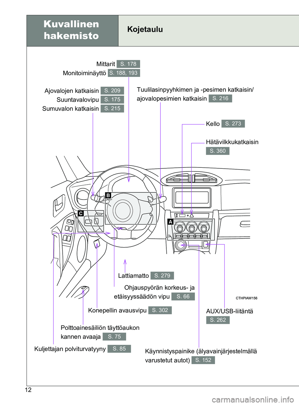 TOYOTA GT86 2017  Omistajan Käsikirja (in Finnish) OM18071FI
12
Ajovalojen katkaisin Suuntavalovipu 
Sumuvalon katkaisin S. 209
S. 175
S. 215
Mittarit 
Monitoiminäyttö S. 178
S. 188, 193
Kello S. 273
Tuulilasinpyyhkimen ja -pesimen katkaisin/
ajoval