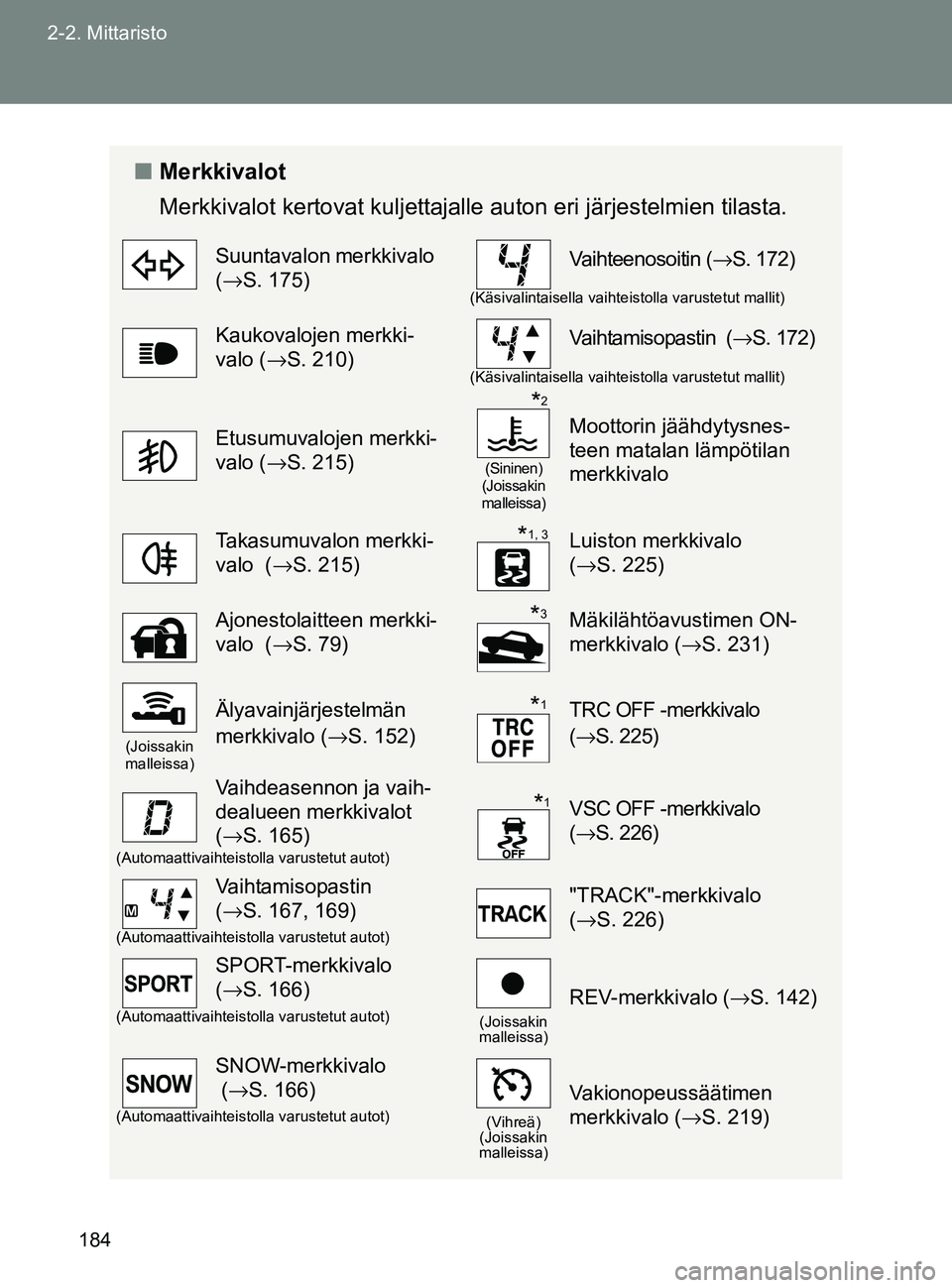 TOYOTA GT86 2017 Omistajan Käsikirja (in Finnish) 184
2-2. Mittaristo
OM18071FI
■
Merkkivalot
Merkkivalot kertovat kuljettajalle auton eri järjestelmien tilasta.
Suuntavalon merkkivalo
(→S. 175)Vaihteenosoitin ( →S. 172)
(Käsivalintaisella v TOYOTA GT86 2017 Omistajan Käsikirja (in Finnish) 184
2-2. Mittaristo
OM18071FI
■
Merkkivalot
Merkkivalot kertovat kuljettajalle auton eri järjestelmien tilasta.
Suuntavalon merkkivalo
(→S. 175)Vaihteenosoitin ( →S. 172)
(Käsivalintaisella v