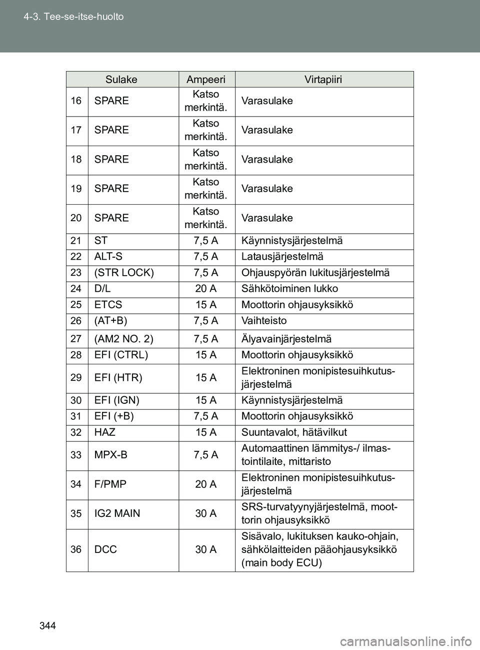 TOYOTA GT86 2017 Omistajan Käsikirja (in Finnish) 344
4-3. Tee-se-itse-huolto
OM18071FI
16SPARE
Katso
merkintä. Varasulake
17SPARE Katso
merkintä. Varasulake
18SPARE Katso
merkintä. Varasulake
19SPARE Katso
merkintä. Varasulake
20SPARE Katso TOYOTA GT86 2017 Omistajan Käsikirja (in Finnish) 344
4-3. Tee-se-itse-huolto
OM18071FI
16SPARE
Katso
merkintä. Varasulake
17SPARE Katso
merkintä. Varasulake
18SPARE Katso
merkintä. Varasulake
19SPARE Katso
merkintä. Varasulake
20SPARE Katso