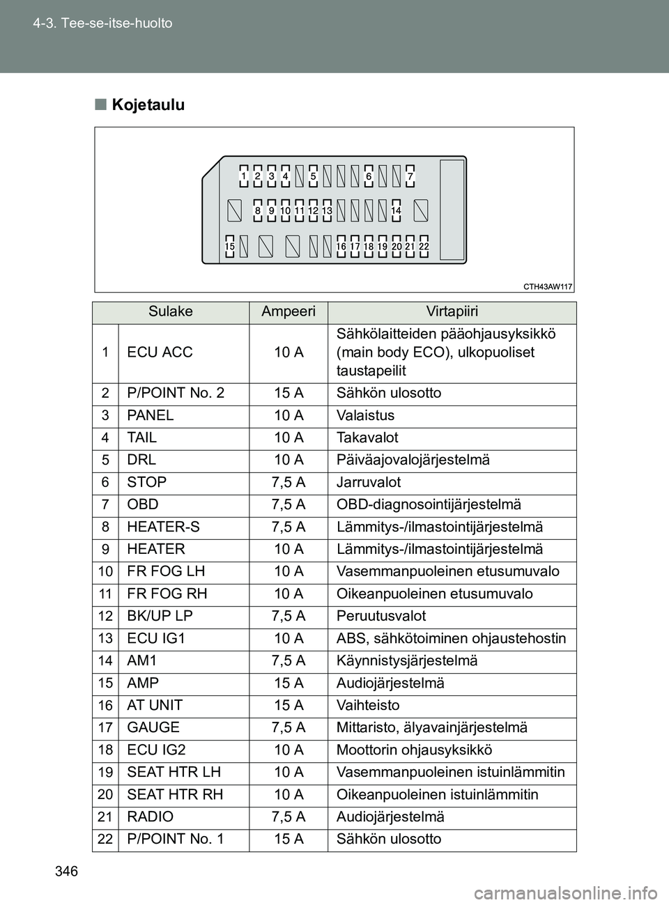 TOYOTA GT86 2017 Omistajan Käsikirja (in Finnish) 346
4-3. Tee-se-itse-huolto
OM18071FI
■
Kojetaulu
SulakeAmpeeriVirtapiiri
1ECU ACC 10 ASähkölaitteiden pääohjausyksikkö
(main body ECO), ulkopuoliset
taustapeilit
2P/POINT No. 2 15 A Sähkön TOYOTA GT86 2017 Omistajan Käsikirja (in Finnish) 346
4-3. Tee-se-itse-huolto
OM18071FI
■
Kojetaulu
SulakeAmpeeriVirtapiiri
1ECU ACC 10 ASähkölaitteiden pääohjausyksikkö
(main body ECO), ulkopuoliset
taustapeilit
2P/POINT No. 2 15 A Sähkön