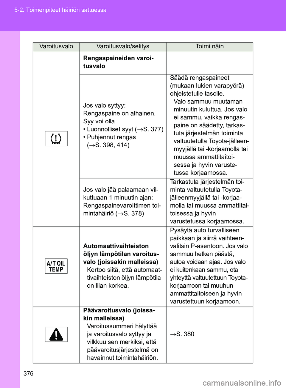 TOYOTA GT86 2017 Omistajan Käsikirja (in Finnish) 376
5-2. Toimenpiteet häiriön sattuessa
OM18071FI
Rengaspaineiden varoi-
tusvalo
Jos valo syttyy:
Rengaspaine on alhainen.
Syy voi olla
• Luonnolliset syyt (
→S. 377)
• Puhjennut rengas (→ TOYOTA GT86 2017 Omistajan Käsikirja (in Finnish) 376
5-2. Toimenpiteet häiriön sattuessa
OM18071FI
Rengaspaineiden varoi-
tusvalo
Jos valo syttyy:
Rengaspaine on alhainen.
Syy voi olla
• Luonnolliset syyt (
→S. 377)
• Puhjennut rengas (→