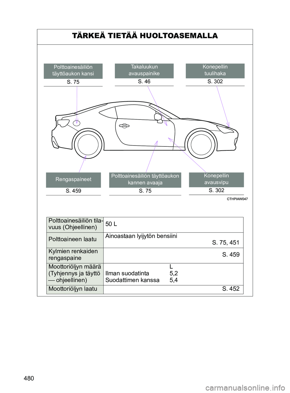 TOYOTA GT86 2017  Omistajan Käsikirja (in Finnish) 480
OM18071FI
TÄRKEÄ TIETÄÄ HUOLTOASEMALLA
Konepellin tuulihaka
S. 302Takaluukun 
avauspainike
S. 46
Konepellin avausvipu
S. 302
Polttoainesäiliön 
täyttöaukon kansi 
S. 75
Rengaspaineet
S. 45