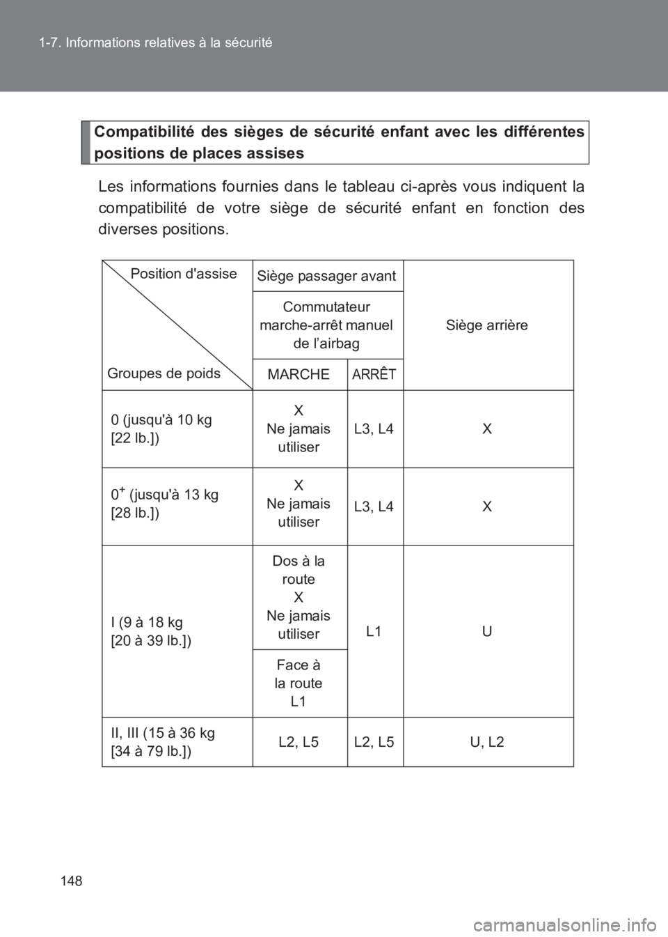 TOYOTA GT86 2017 Notices Demploi (in French) 148
1-7. Informations relatives à la sécurité
86_EK (OM18073K)
Compatibilité des sièges de sécurité enfant avec les différentes
positions de places assises
Les informations fournies dans le ta TOYOTA GT86 2017 Notices Demploi (in French) 148
1-7. Informations relatives à la sécurité
86_EK (OM18073K)
Compatibilité des sièges de sécurité enfant avec les différentes
positions de places assises
Les informations fournies dans le ta