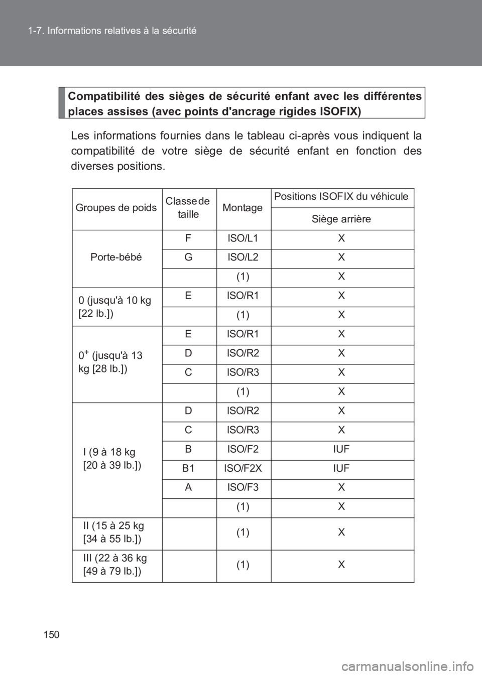 TOYOTA GT86 2017 Notices Demploi (in French) 150
1-7. Informations relatives à la sécurité
86_EK (OM18073K)
Compatibilité des sièges de sécurité enfant avec les différentes
places assises (avec points dancrage rigides ISOFIX)
Les inform TOYOTA GT86 2017 Notices Demploi (in French) 150
1-7. Informations relatives à la sécurité
86_EK (OM18073K)
Compatibilité des sièges de sécurité enfant avec les différentes
places assises (avec points dancrage rigides ISOFIX)
Les inform