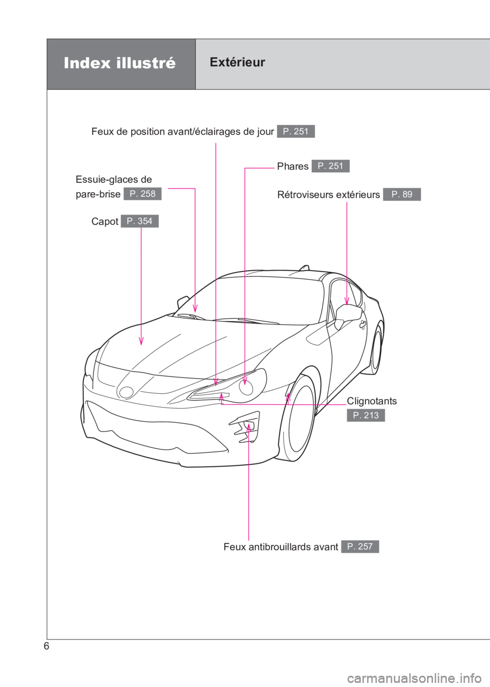 TOYOTA GT86 2017 Notices Demploi (in French) 86_EK (OM18073K)
6
Index illustréExtérieur
Rétroviseurs extérieurs P. 89
Capot P. 354
Essuie-glaces de
pare-brise
P. 258
Phares P. 251
Clignotants
P. 213
Feux antibrouillards avant P. 257
Feux TOYOTA GT86 2017 Notices Demploi (in French) 86_EK (OM18073K)
6
Index illustréExtérieur
Rétroviseurs extérieurs P. 89
Capot P. 354
Essuie-glaces de
pare-brise
P. 258
Phares P. 251
Clignotants
P. 213
Feux antibrouillards avant P. 257
Feux