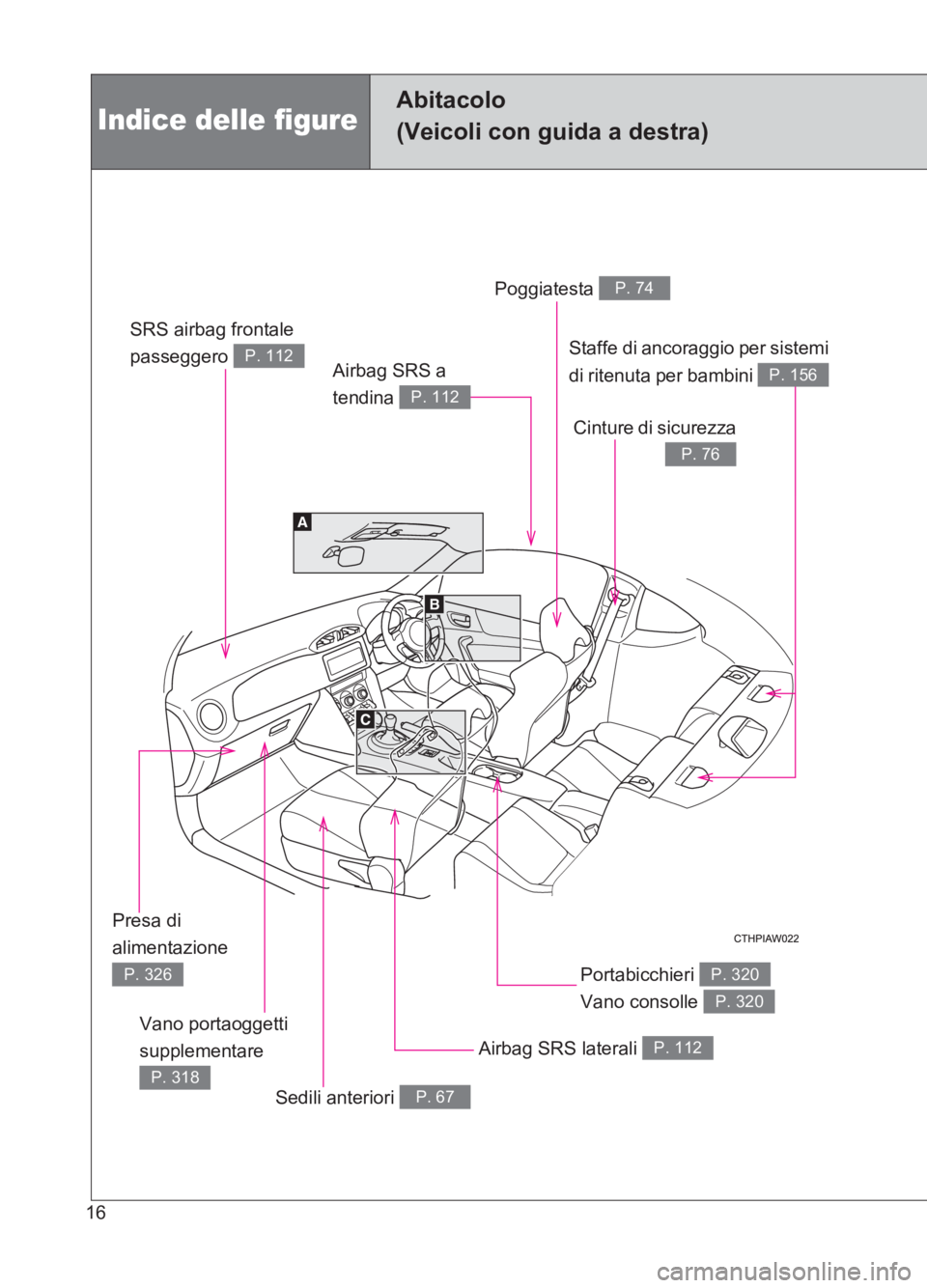 TOYOTA GT86 2017  Manuale duso (in Italian) 86_EL (OM18077L)
16
Indice delle figure
Abitacolo
(Veicoli con guida a destra)
SRS airbag frontale 
passeggero 
P. 112
Poggiatesta P. 74
Cinture di sicurezza
P. 76
Staffe di ancoraggio per sistemi
di 