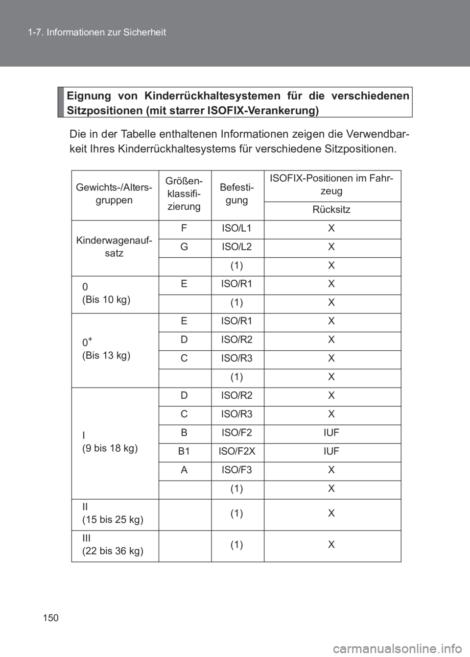 TOYOTA GT86 2017 Betriebsanleitungen (in German) 150
1-7. Informationen zur Sicherheit
86_EM (OM18074M)
Eignung von Kinderrückhaltesystemen für die verschiedenen
Sitzpositionen (mit starrer ISOFIX-Verankerung)
Die in der Tabelle enthaltenen Inform TOYOTA GT86 2017 Betriebsanleitungen (in German) 150
1-7. Informationen zur Sicherheit
86_EM (OM18074M)
Eignung von Kinderrückhaltesystemen für die verschiedenen
Sitzpositionen (mit starrer ISOFIX-Verankerung)
Die in der Tabelle enthaltenen Inform