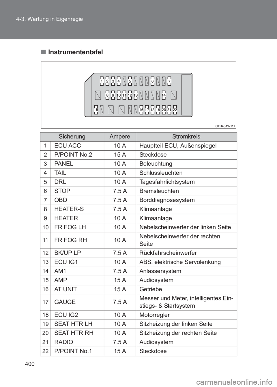 TOYOTA GT86 2017 Betriebsanleitungen (in German) 400
4-3. Wartung in Eigenregie
86_EM (OM18074M)
■
Instrumententafel
SicherungAmpereStromkr eis
1ECU ACC 10 A Hauptteil ECU, Außenspiegel
2P/POINT No.2 15 A Steckdose
3PANEL 10 A Beleuchtung
4TAIL 1 TOYOTA GT86 2017 Betriebsanleitungen (in German) 400
4-3. Wartung in Eigenregie
86_EM (OM18074M)
■
Instrumententafel
SicherungAmpereStromkr eis
1ECU ACC 10 A Hauptteil ECU, Außenspiegel
2P/POINT No.2 15 A Steckdose
3PANEL 10 A Beleuchtung
4TAIL 1