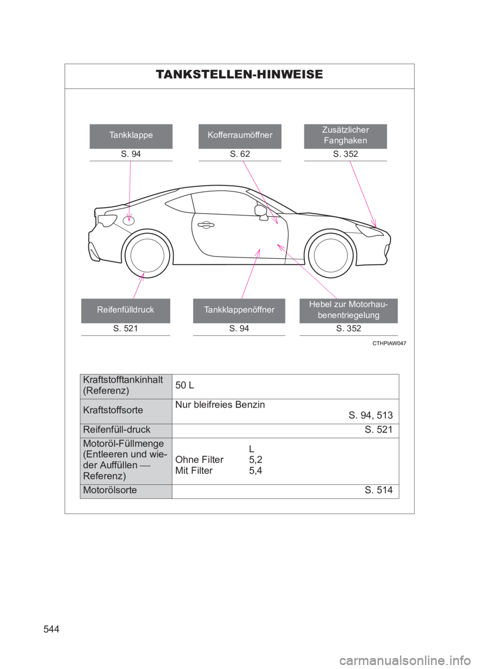 TOYOTA GT86 2017 Betriebsanleitungen (in German) 544
86_EM (OM18074M)
TANKSTELLEN-HINWEISE
Zusätzlicher Fanghaken
S. 352Kofferraumöffner
S. 62
Hebel zur Motorhau-benentriegelung
S. 352
Tankklappe
S. 94
Reifenfülldruck S. 521Tankklappenöffner S. TOYOTA GT86 2017 Betriebsanleitungen (in German) 544
86_EM (OM18074M)
TANKSTELLEN-HINWEISE
Zusätzlicher Fanghaken
S. 352Kofferraumöffner
S. 62
Hebel zur Motorhau-benentriegelung
S. 352
Tankklappe
S. 94
Reifenfülldruck S. 521Tankklappenöffner S.