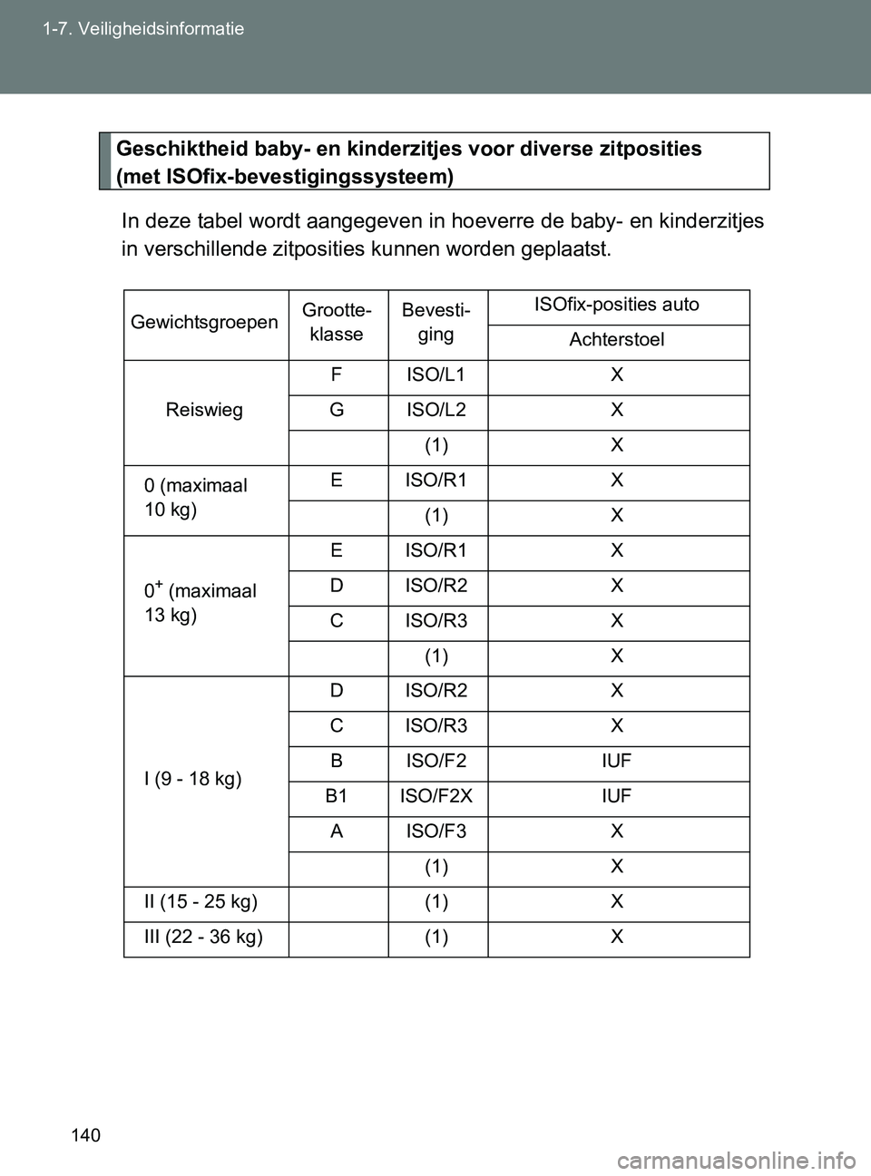 TOYOTA GT86 2017  Instructieboekje (in Dutch) 140 1-7. Veiligheidsinformatie
86_EE (OM18071E)
Geschiktheid baby- en kinderzitjes voor diverse zitposities 
(met ISOfix-bevestigingssysteem)
In deze tabel wordt aangegeven in hoeverre de baby- en kin