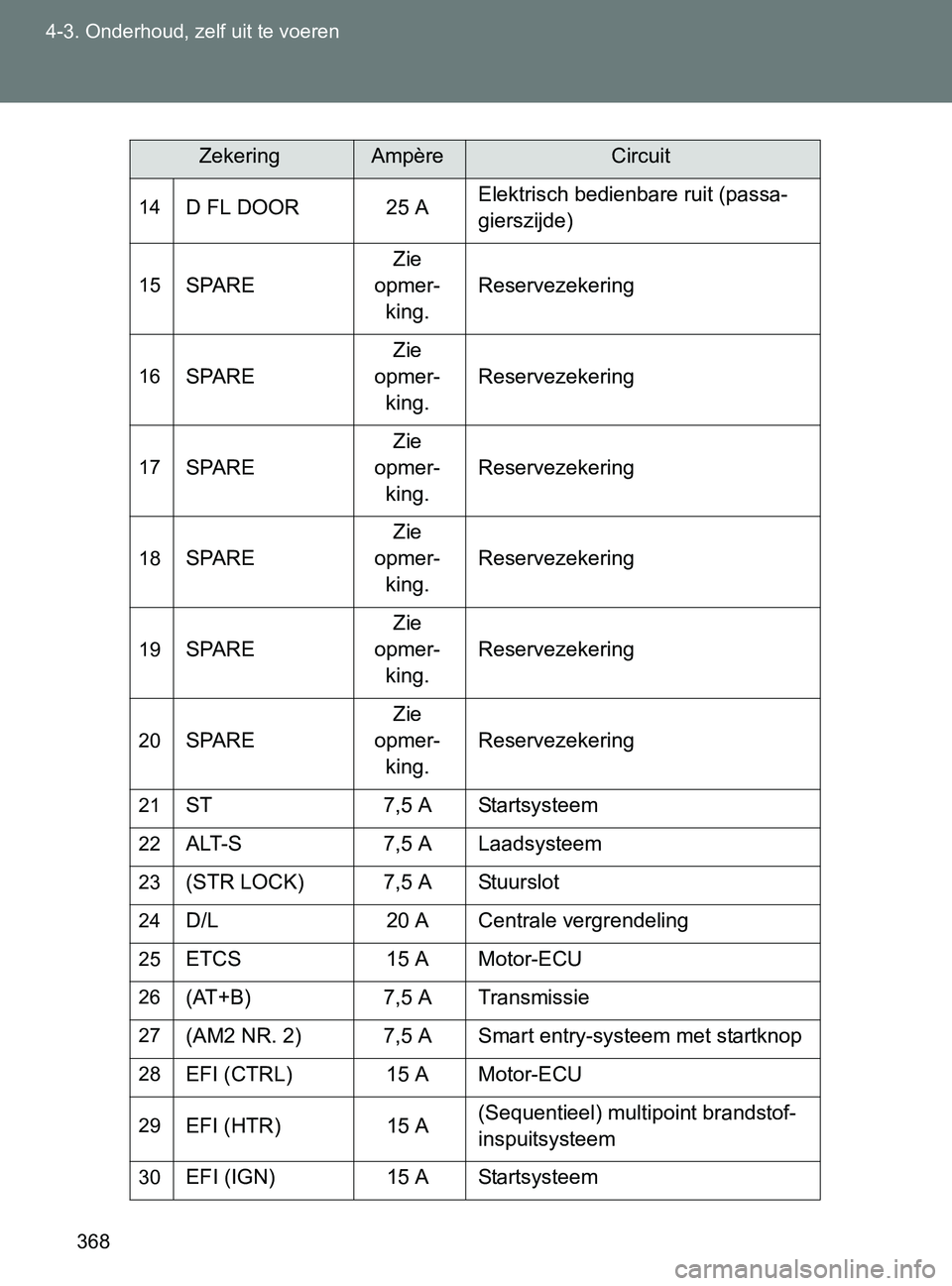 TOYOTA GT86 2017  Instructieboekje (in Dutch) 368 4-3. Onderhoud, zelf uit te voeren
86_EE (OM18071E)
14D FL DOOR 25 AElektrisch bedienbare ruit (passa-
gierszijde)
15SPAREZie 
opmer-
king.Reservezekering
16SPAREZie 
opmer-
king.Reservezekering
1