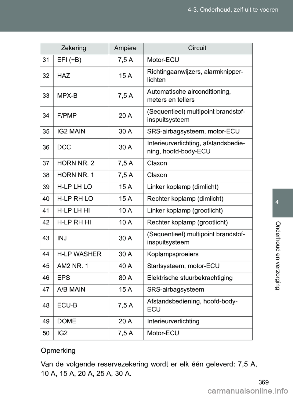 TOYOTA GT86 2017  Instructieboekje (in Dutch) 369 4-3. Onderhoud, zelf uit te voeren
4
Onderhoud en verzorging
86_EE (OM18071E)Opmerking
Van  de  volgende  reservezekering  wordt  er  elk  één  geleverd:  7,5 A,
10 A, 15 A, 20 A, 25 A, 30 A.
31