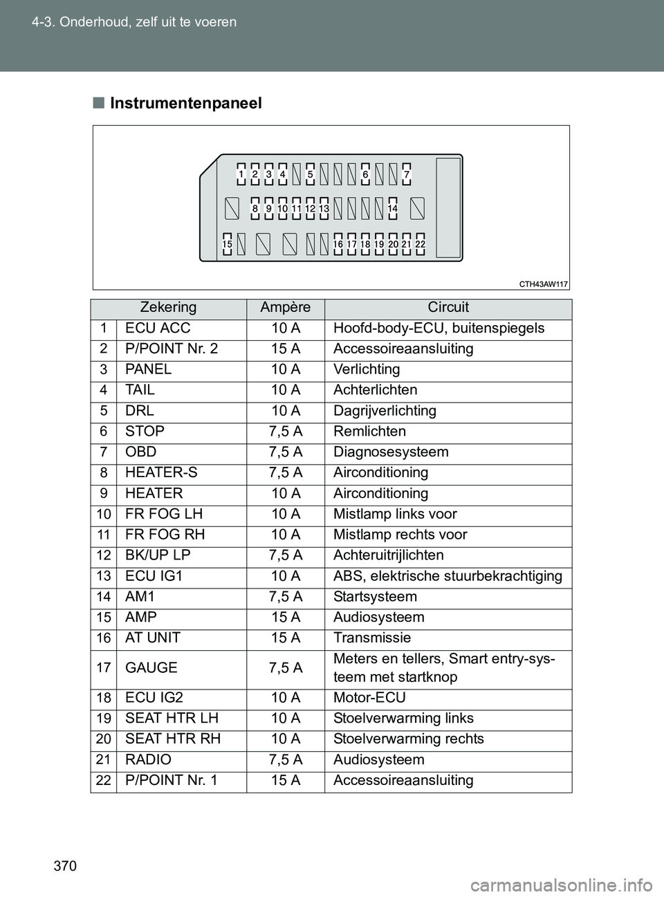 TOYOTA GT86 2017  Instructieboekje (in Dutch) 370 4-3. Onderhoud, zelf uit te voeren
86_EE (OM18071E)■Instrumentenpaneel
ZekeringAmpèreCircuit
1ECU ACC 10 A Hoofd-body-ECU, buitenspiegels
2P/POINT Nr. 2 15 A Accessoireaansluiting
3PANEL 10 A V