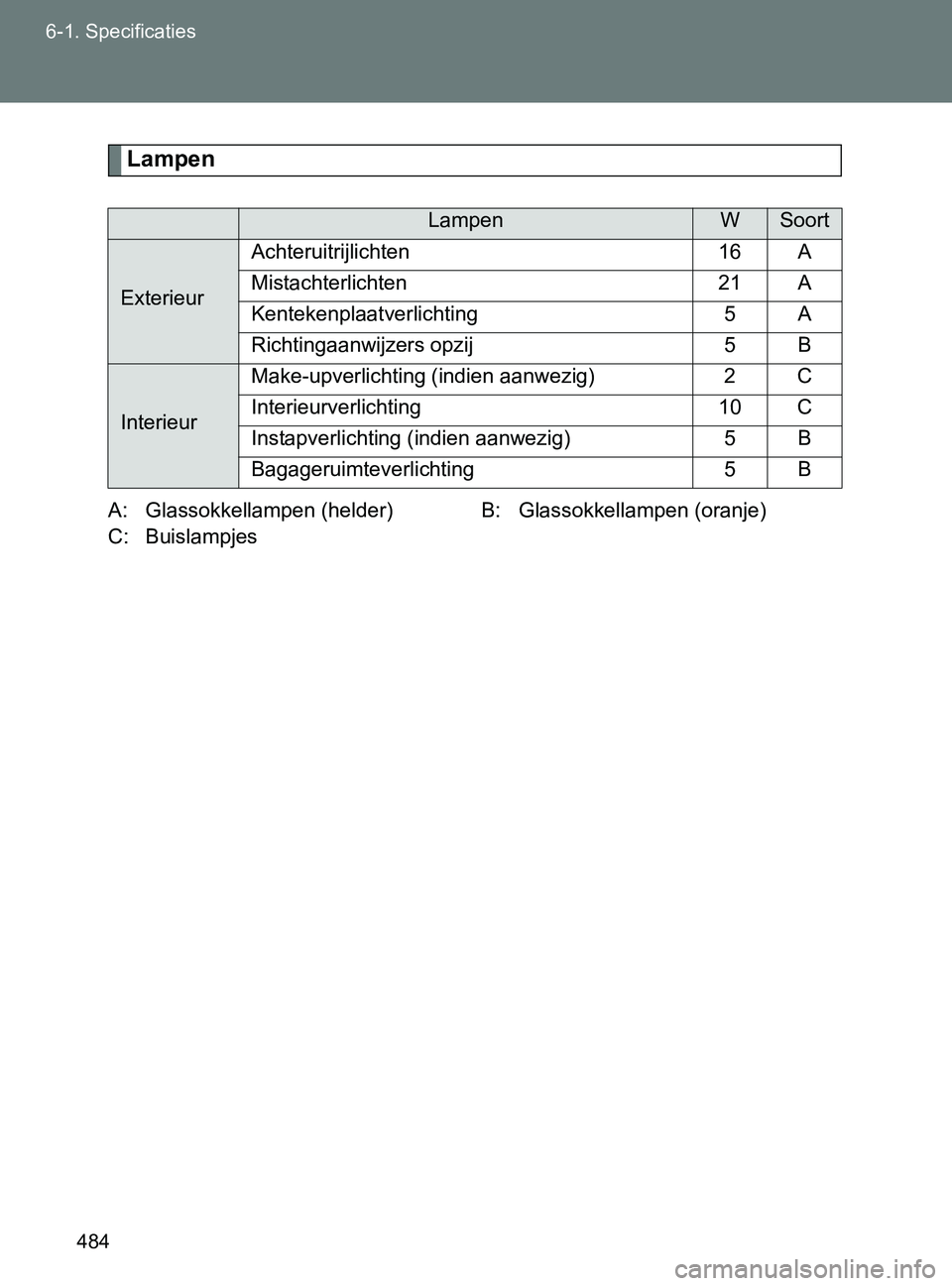 TOYOTA GT86 2017  Instructieboekje (in Dutch) 484 6-1. Specificaties
86_EE (OM18071E)
Lampen
A: Glassokkellampen (helder) B: Glassokkellampen (oranje)
C: Buislampjes
LampenWSoort
ExterieurAchteruitrijlichten 16 A
Mistachterlichten 21 A
Kentekenpl