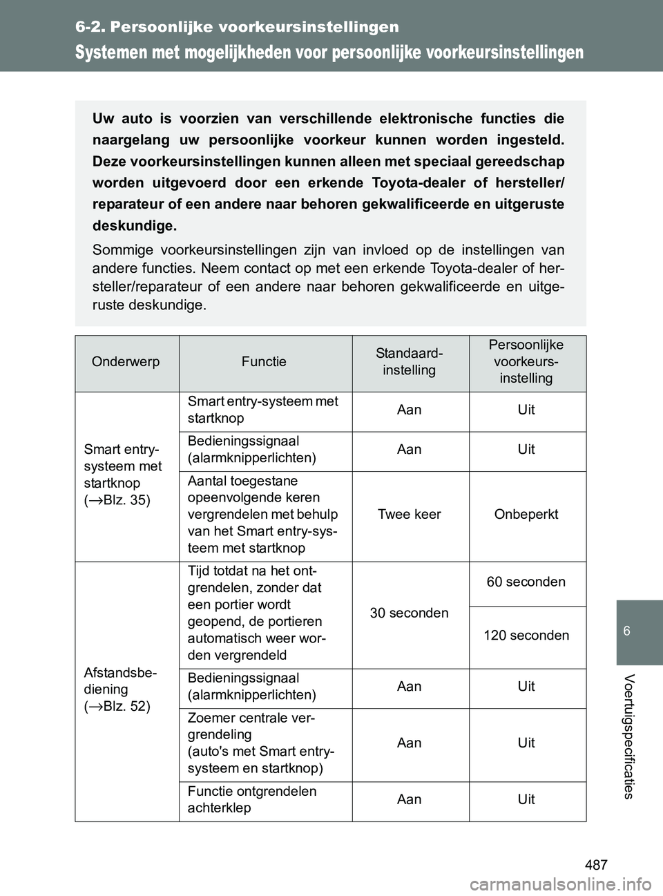 TOYOTA GT86 2017  Instructieboekje (in Dutch) 487
6
Voertuigspecificaties
86_EE (OM18071E)
6-2. Persoonlijke voorkeursinstellingen
Systemen met mogelijkheden voor persoonlijke voorkeursinstellingen
OnderwerpFunctieStandaard-
instellingPersoonlijk