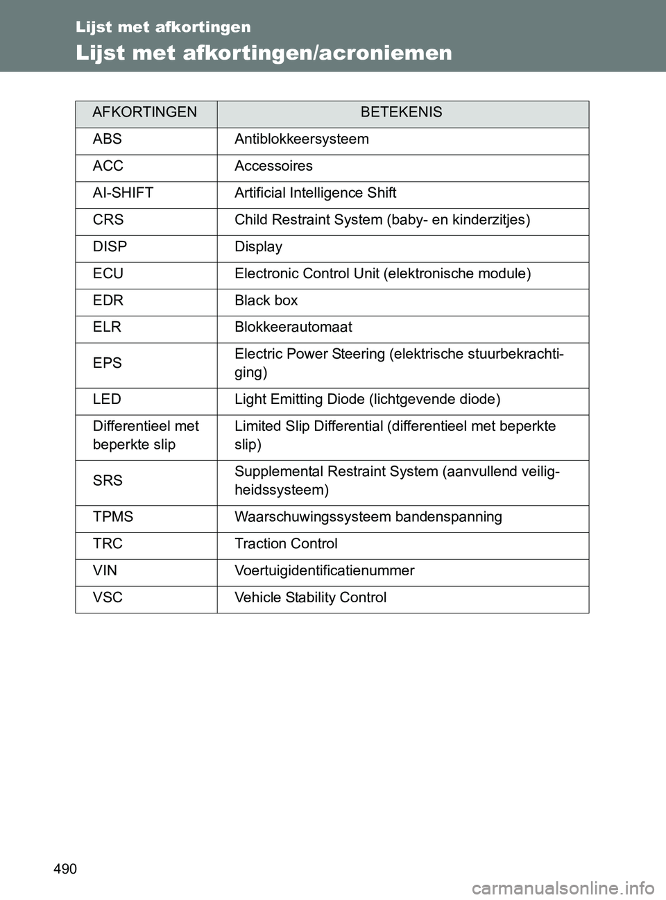 TOYOTA GT86 2017  Instructieboekje (in Dutch) 490
86_EE (OM18071E)
Lijst met afkortingen
Lijst met afkortingen/acroniemen
AFKORTINGENBETEKENIS
ABS Antiblokkeersysteem
ACC Accessoires
AI-SHIFT Artificial Intelligence Shift
CRS Child Restraint Syst TOYOTA GT86 2017  Instructieboekje (in Dutch) 490
86_EE (OM18071E)
Lijst met afkortingen
Lijst met afkortingen/acroniemen
AFKORTINGENBETEKENIS
ABS Antiblokkeersysteem
ACC Accessoires
AI-SHIFT Artificial Intelligence Shift
CRS Child Restraint Syst