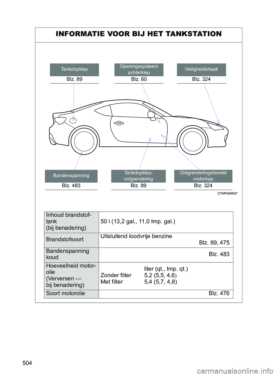 TOYOTA GT86 2017  Instructieboekje (in Dutch) 504
86_EE (OM18071E)
INFORMATIE VOOR BIJ HET TANKSTATION
Veiligheidshaak
Blz. 324
Openingssysteem 
achterklep
Blz. 60
Ontgrendelingshendel 
motorkap
Blz. 324
Tankdopklep
Blz. 89
Bandenspanning
Blz. 48
