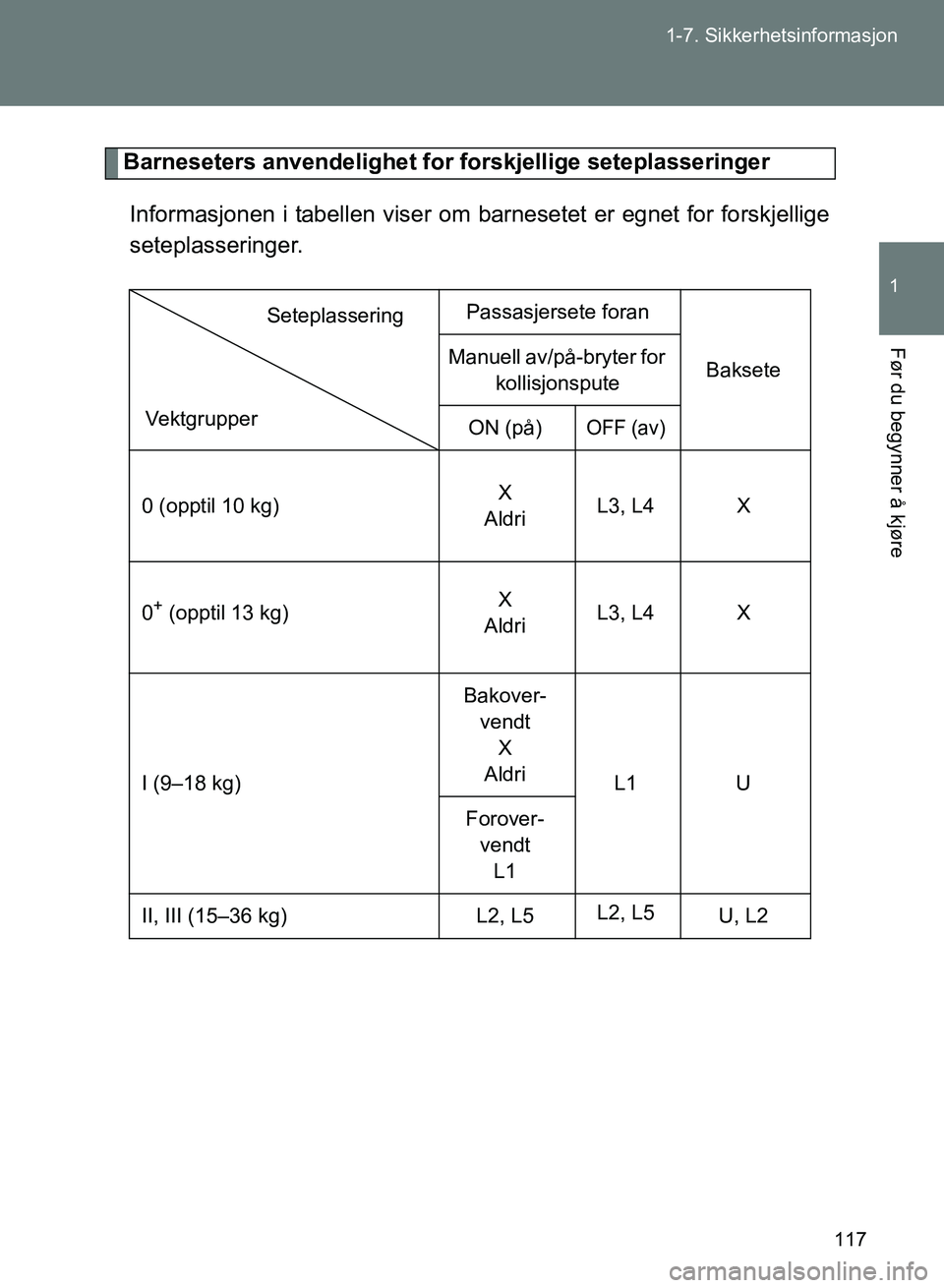 TOYOTA GT86 2017 Instruksjoner for bruk (in Norwegian) 117
1-7. Sikkerhetsinformasjon
1
Før du begynner å kjøre
OM18071NO
Barneseters anvendelighet for forskjellige seteplasseringer
Informasjonen i tabellen viser om barnesetet er egnet for forskjellige TOYOTA GT86 2017 Instruksjoner for bruk (in Norwegian) 117
1-7. Sikkerhetsinformasjon
1
Før du begynner å kjøre
OM18071NO
Barneseters anvendelighet for forskjellige seteplasseringer
Informasjonen i tabellen viser om barnesetet er egnet for forskjellige