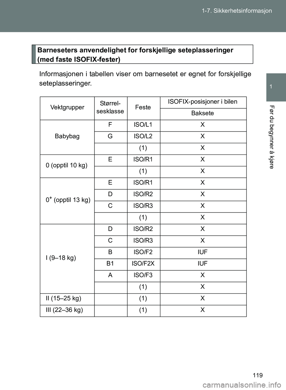 TOYOTA GT86 2017 Instruksjoner for bruk (in Norwegian) 119
1-7. Sikkerhetsinformasjon
1
Før du begynner å kjøre
OM18071NO
Barneseters anvendelighet for forskjellige seteplasseringer
(med faste ISOFIX-fester)
Informasjonen i tabellen viser om barnesete TOYOTA GT86 2017 Instruksjoner for bruk (in Norwegian) 119
1-7. Sikkerhetsinformasjon
1
Før du begynner å kjøre
OM18071NO
Barneseters anvendelighet for forskjellige seteplasseringer
(med faste ISOFIX-fester)
Informasjonen i tabellen viser om barnesete