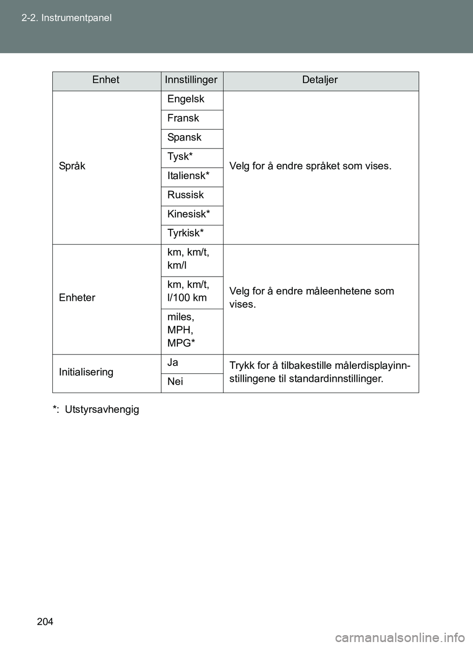 TOYOTA GT86 2017 Instruksjoner for bruk (in Norwegian) 204
2-2. Instrumentpanel
OM18071NO
*: Utstyrsavhengig
Språk
Engelsk
Velg for å endre språket som vises.
Fransk
Spansk
Tysk*
Italiensk*
Russisk
Kinesisk*
Ty r k i s k *
Enheter km, km/t,
km/l
Velg TOYOTA GT86 2017 Instruksjoner for bruk (in Norwegian) 204
2-2. Instrumentpanel
OM18071NO
*: Utstyrsavhengig
Språk
Engelsk
Velg for å endre språket som vises.
Fransk
Spansk
Tysk*
Italiensk*
Russisk
Kinesisk*
Ty r k i s k *
Enheter km, km/t,
km/l
Velg